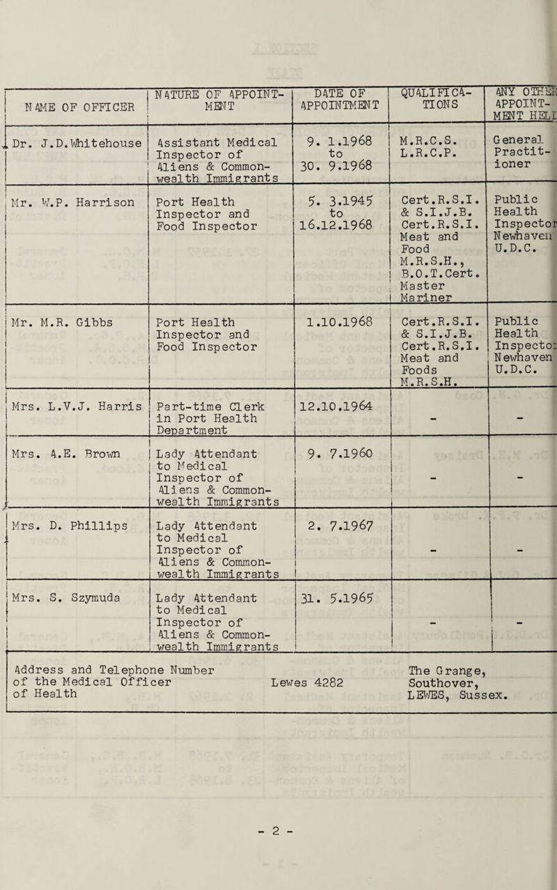 NAME OF OFFICER ! NATURE OF APPOINT¬ MENT DATE OF APPOINTMENT QUALIFICA¬ TIONS ANY OTHER APPOINT¬ MENT HELI i.Dr, J.D.Whitehouse i Assistant Medical Inspector of Aliens & Common¬ wealth Immigrants 9. 1.1968 to 30. 9.1968 M.R.C.S. L.R.C.P. General Practit¬ ioner i Mr. W.P. Harrison Port Health Inspector and Food Inspector 5. 3.1945’ to l6.12.1968 Cert.R.S.I. & S.I.J.B. Cert.R.S.I. Meat and Food M.R.S.H., B.O.T.Cert. Master Mariner Public Health Inspector Newhaven U.D.C. Mr. M.R. Gibbs 1 Port Health Inspector and Food Inspector 1.10.1968 Cert,R.S.I. & S.I.J.B. Cert.R.S.I. Meat and Foods M.R.S.H. Public Health Inspector Newhaven U.D.C. i Mrs. L.V.J. Harris Part-time Clerk in Port Health Department 12.10.1964 - — Mrs. A.E. Brown i' Lady Attendant to Medical Inspector of Aliens & Common¬ wealth Immigrants 9. 7.1960 . 1 - Mrs. D. Phillips Lady Attendant to Medical Inspector of Aliens & Common¬ wealth Immigrants 2. 7.1967 1 - Mrs. S. Szymuda Lady Attendant to Medical Inspector of Aliens & Common¬ wealth Immigrants 31. 5.1965 1 - Address and Telephone Number The Grange, of the Medical Officer Lewes 4282 Southover, of Health LEWES, Sussex.