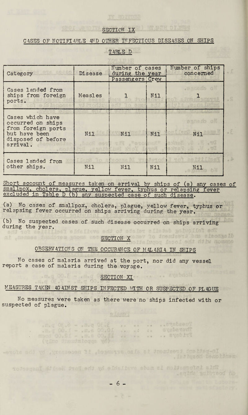 CASES OF NOTIFIABLE AND OTHER INFECTIOUS DISEASES OH SHIPS TABLE D Category Disease Number of c during the Passengers ;ases year Crew Number of ships concerned Cases landed from ships from foreign ports, Measles 1 Nil 1 Cases which have occurred on ships from foreign ports but have been disposed of before arrival. Nil Nil . . Nil Nil Cases landed from other ships. Nil — Nil Nil Nil Short account of measures taken on arrival by ships of (a) any cases of smallpox,^cholera, -plague, yellow fever, typhus or relapsing fever excluded in Table D (b) any suspected case of such disease. (a) No cases of smallpox, cholera, plague, yellow fever, typhus or relapsing fever occurred on ships arriving during the year, (b) No suspected cases of such disease occurred on ships arriving during the year. SECTION X OBSERVATIONS ON THE OCCURANCS OF MALARIA IN SHIPS No cases of malaria arrived at the port, nor did any vessel report a case of malaria during the voyage. SECTION XI MEASURES TAKEN AGAINST SHIPS INFECTED WITH OR SUSPECTED OF PLAGUE No measures were taken as there were no ships infected with or suspected of plague.