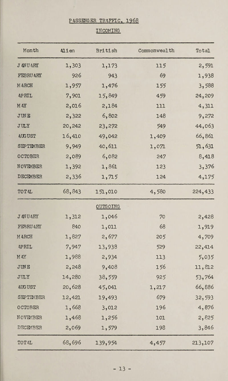 PASSENGER TRAFFIC. 1968 INCOMING Month Alien British Commonwealth Total JANUARY 1,303 1,173 115 2,591 FEBRUARY 926 943 69 1,938 MARCH 1,957 1,476 155 3,588 APRIL 7,901 15,849 459 24,209 MAY 2,016 2,184 111 4,311 JUNE 2,322 6,802 148 9,272 JULY 20,242 23,272 549 44,063 AUGUST 16,410 49,042 1,409 66,86l SEPTEMBER 9,949 40,611 1,071 51,631 OCTOBER 2,089 6,082 247 8,418 NOVEMBER 1,392 1,861 123 3,376 DECEMBER 2,336 1,715 124 4,175 TOTAL 68,843 151,010 4,580 224,433 OUTGOING JANUARY 1,312 1,046 70 2,428 FEBRUARY 840 1,011 68 1,919 MARCH 1,827 2,677 205 4,709 APRIL 7,947 13,938 529 22,414 MAY 1,988 2,934 113 5,035 JUNE 2,248 9,408 156 11,812 JULY 14,280 38, 559 925 53,764 AUGUST 20,628 45,041 1,217 66,886 SEPTEMBER 12,421 19,493 679 32 , 593 OCTOBER 1,668 3,012 196 4,876 N 0 VEMBER 1,468 1,256 101 2,825 DECEMBER 2,069 1,579 198 3,846 TOTAL 68,696 139,954 4,457 213,107