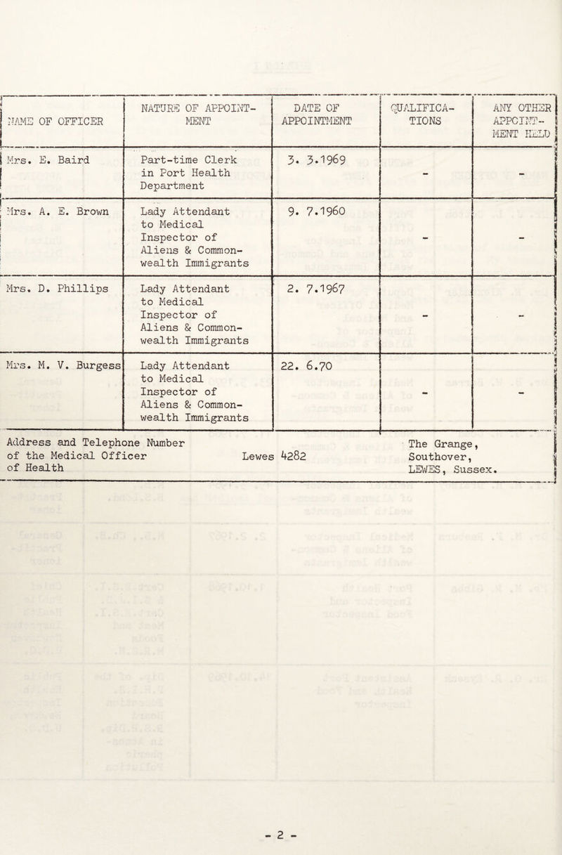 1 NAME OF OFFICER k NATURE OF APPOINT¬ MENT DATE OF APPOINTMENT QUALIFICA¬ TIONS ANY 0TH3r{ APPOINT- 1 KENT HELL'! i Mrs. E. Baird . ..... Part-time Clerk in Port Health Department 3. 3.1969 | Mrs. A. E. Brown ' Lady Attendant to Medical Inspector of Aliens & Common¬ wealth Immigrants 9. 7.1960 Mrs. D. Phillips Lady Attendant to Medical Inspector of Aliens & Common¬ wealth Immigrants ‘ 2. 7.1967 ' 1 i § Jt Mrs. M. V. Burgess Lady Attendant to Medical Inspector of Aliens & Common¬ wealth Immigrants 22. 6.70 — I s | ! Address and Telephone Number The Grange, of the Medical Officer Lewes 4282 Southover, of Health LEWES, Sussex.