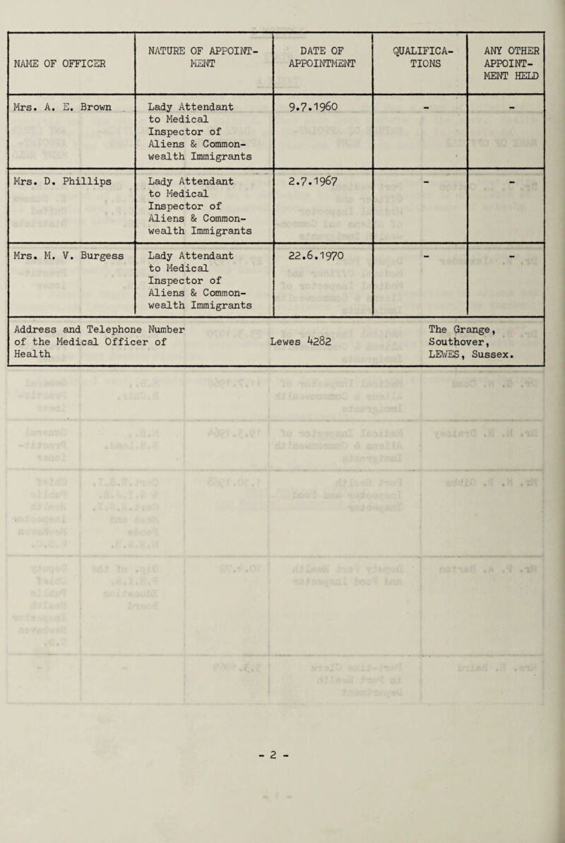 NAME OF OFFICER NATURE OF APPOINT¬ MENT DATE OF APPOINTMENT QUALIFICA¬ TIONS ANY OTHER APPOINT¬ MENT HELD Mrs. A. E. Brown Lady Attendant to Medical Inspector of Aliens & Common¬ wealth Immigrants 9.7.1960 Mrs. D. Phillips Lady Attendant to Medical Inspector of Aliens & Common¬ wealth Immigrants 2.7.1967 Mrs. M. V. Burgess Lady Attendant to Medical Inspector of Aliens & Common¬ wealth Immigrants 22.6.1970 Address and Telephone Number The Grange, of the Medical Officer of Lewes 4282 Southover, Health LEWES, Sussex.