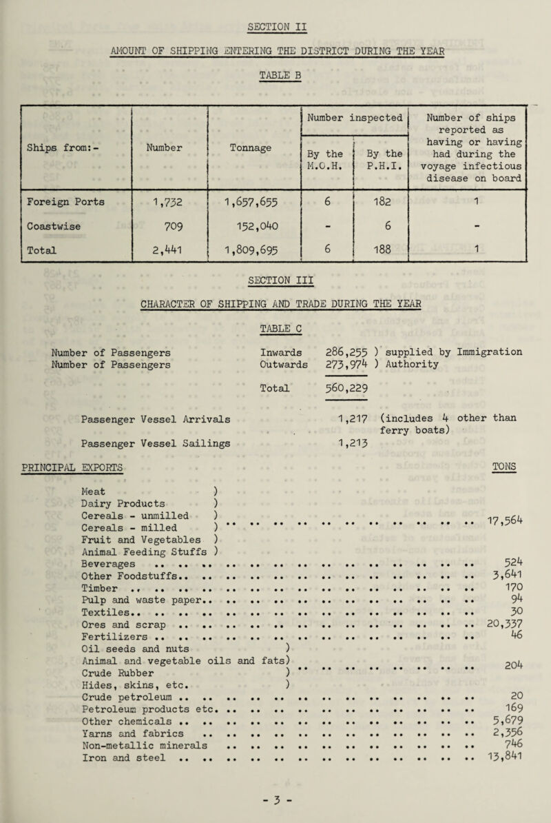 AMOUNT OF SHIPPING ENTERING THE DISTRICT DURING THE YEAR TABLE B Ships from:- Number Tonnage Number inspected Number of ships reported as having or having had during the voyage infectious disease on board By the M.O.H. By the P.H.I. Foreign Ports 1,732 1,657,655 6 182 1 Coastwise 709 152,040 - 6 - Total 2,441 1,809,695 6 00 00 1 SECTION III CHARACTER OF SHIPPING AND TRADE DURING THE YEAR TABLE C Number of Passengers Number of Passengers Inwards Outwards 286,255 273,974 ) supplied by Immigration ) Authority Total 560,229 Passenger Vessel Arrivals Passenger Vessel Sailings . 1,217 1,213 (includes 4 other than ferry boats) PRINCIPAL EXPORTS TONS Meat ) Dairy Products ) Cereals - unmilled ) 17 Cereals - milled ). ’ Fruit and Vegetables ) Animal Feeding Stuffs ) Beverages .. .. ..* . 524 Other Foodstuffs. 3,641 Timber 170 Pulp and waste paper. .. .. 94 Textiles. 30 Ores and scrap.20,337 Fertilizers. 46 Oil seeds and nuts ) Animal and vegetable oils and fats) 204 Crude Rubber ) Hides, skins, etc. ) Crude petroleum. 20 Petroleum products etc. 169 Other chemicals. .. 5,679 Yarns and fabrics . 2,356 Non-metallic minerals . 746 Iron and steel.13,841