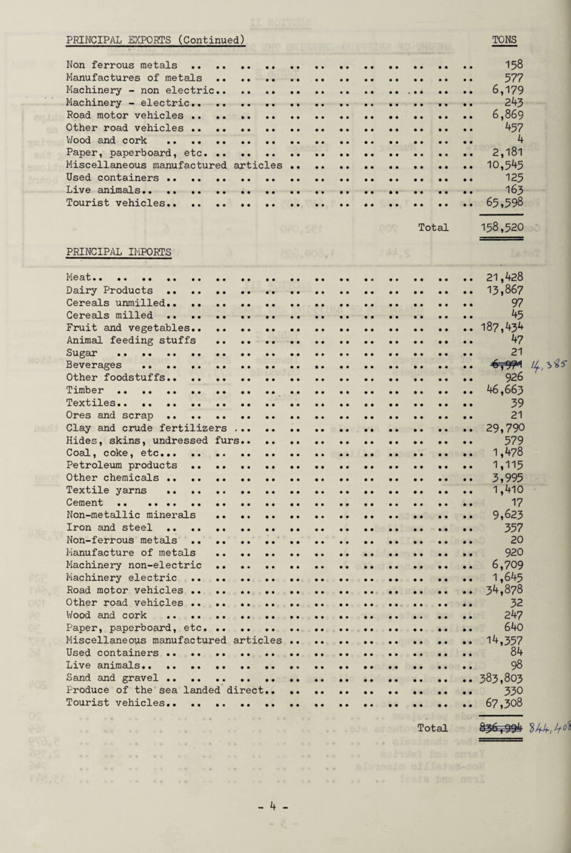 PRINCIPAL EXPORTS (Continued) TONS Non ferrous metals.. .. 158 Manufactures of metals . 577 Machinery - non electric. 6,179 Machinery - electric. . * .. .... 245 Road motor vehicles. 6,869 Other road vehicles. 457 Wood and cork .. .. .. . 4 Paper, paperboard, etc. .. 2,l8l Miscellaneous manufactured articles .. .. .. .. .. .. .. .. 10,545 Used containers.. .. .. 125 Live animals.. . 163 Tourist vehicles. 65,598 Total 158,520 PRINCIPAL IMPORTS Meat. Dairy Products . Cereals unmilled.. •• .. .. .. Cereals milled . Fruit and vegetables.. .. .. .. Animal feeding stuffs . Sugar . Beverages . Other foodstuffs. Timber .. .. Textiles.. Ores and scrap.. .. Clay and crude fertilizers . Hides, skins, undressed furs.. .. Coal, coke, etc. Petroleum products.. Other chemicals .. ... Textile yarns . Cement .. . Non-metallic minerals .. .. .. Iron and steel.. .. .. Non-ferrous metals .. •. .. .. Manufacture of metals . Machinery non-electric . Machinery electric . Road motor vehicles .. .. .. .. Other road vehicles . Wood and cork . Paper, paperboard, etc. Miscellaneous manufactured articles Used containers . Live animals. Sand and gravel. .. .. Produce of the sea landed direct.. Tourist vehicles.. .. .. Total 21,428 13,867 97 45 187,434 47 21 // 'b'Z* 926 46,663 39 21 29,790 579 1,478 1,115 3,995 1,410 17 9,623 357 20 920 6,709 1,645 34,878 32 247 640 14,357 84 98 383,803 330 67,308