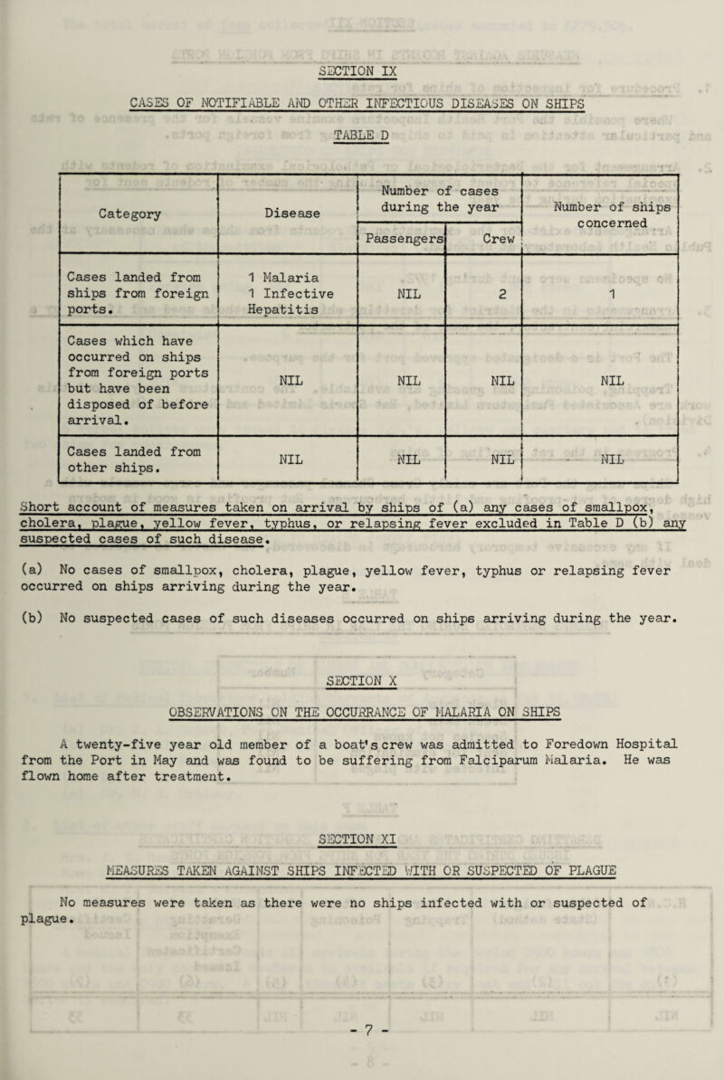 CASES OF NOTIFIABLE AND OTHER INFECTIOUS DISEASES ON SHIPS TABLE D Category Disease wumoer oi cases during the year Number of ships concerned Passengers Crew Cases landed from ships from foreign ports. 1 Malaria 1 Infective Hepatitis NIL 2 1 Cases which have occurred on ships from foreign ports but have been disposed of before arrival. NIL NIL NIL NIL Cases landed from other ships. NIL NIL NIL NIL Short account of measures taken on arrival by ships of (a) any cases of smallpox, cholera, plague, yellow fever, typhus, or relapsing fever excluded in Table D (b) any suspected cases of such disease. (a) No cases of smallpox, cholera, plague, yellow fever, typhus or relapsing fever occurred on ships arriving during the year. (b) No suspected cases of such diseases occurred on ships arriving during the year. SECTION X OBSERVATIONS ON THE OCCURRANCE OF MALARIA ON SHIPS A twenty-five year old member of a boat'screw was admitted to Foredown Hospital from the Port in May and was found to be suffering from Falciparum Malaria. He was flown home after treatment. SECTION XI MEASURES TAKEN AGAINST SHIPS INFECTED WITH OR SUSPECTED OF PLAGUE No measures were taken as there were no ships infected with or suspected of plague.