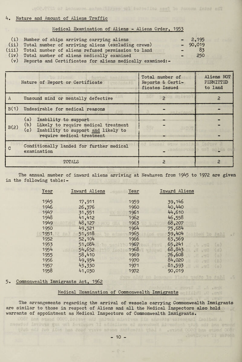 4. Nature and Amount of Aliens Traffic Medical Examination of Aliens - Aliens Order, 1933 (i) Number of ships arriving carrying aliens (ii) Total number of arriving aliens (excluding crews) (iii) Total number of aliens refused permission to land (iv) Total number of aliens medically examined (v) Reports and Certificates for aliens medically examined:- 2,195 90,019 83 250 Nature of Report or Certificate Total number of Reports Sc Certi¬ ficates Issued Aliens NOT PERMITTED to land A Unsound mind or mentally defective 2 2 B(1) Undesirable for medical reasons - - (a) Inability to support — B(2) (b) Likely to require medical treatment - - (c) Inability to support and likely to require medical treatment - C Conditionally landed for further medical examination — - TOTALS 2 2 The annual number of inward aliens arriving at Newhaven from 1945 to 1972 are given in the following table:- Year Inward Aliens Year Inward Aliens 1945 17,911 1959 39,146 1946 26,376 I960 40,440 1947 31,551 1961 44,610 1948 41,412 1962 46,558 1949 48,127 1963 68,207 1950 49,521 1964 75,684 1951 51,918 1965 59,404 1952 52,104 1966 63,569 1953 51,084 1967 65,241 1954 54,652 1968 68,843 1955 58,410 1969 76,608 1956 49,934 1970 84,020 1957 43,330 1971 81,593 1958 41,030 1972 90,019 5. Commonwealth Immigrants Act, 1962 Medical Examination of Commonwealth Immigrants The arrangements regarding the arrival of vessels carrying Commonwealth Immigrants are similar to those in respect of Aliens and all the Medical Inspectors also hold warrants of appointment as Medical Inspectors of Commonwealth Immigrants.