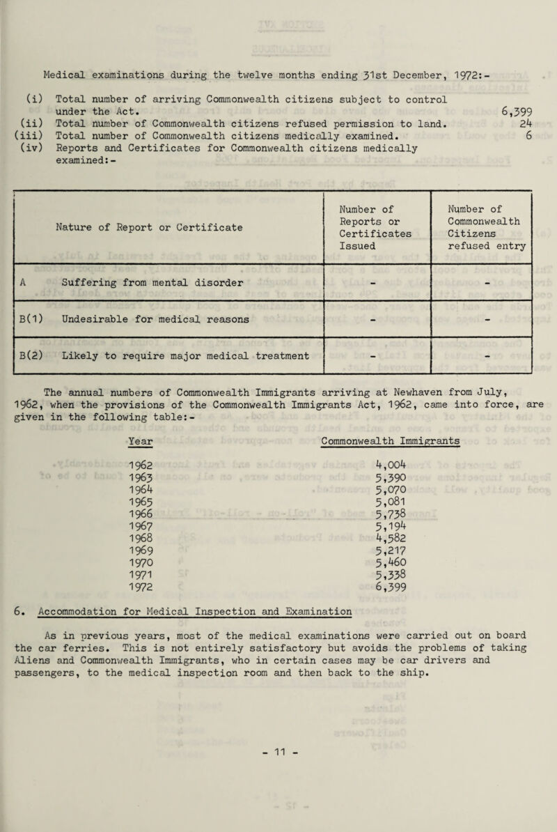 Medical examinations during the twelve months ending 31st December, 1972:- (i) Total number of arriving Commonwealth citizens subject to control under the Act. 6,399 (ii) Total number of Commonwealth citizens refused permission to land. 24 (iii) Total number of Commonwealth citizens medically examined. 6 (iv) Reports and Certificates for Commonwealth citizens medically examined:- » Nature of Report or Certificate Number of Reports or Certificates Issued Number of Commonwealth Citizens refused entry A Suffering from mental disorder - - B(l) Undesirable for medical reasons - - B(2) Likely to require major medical treatment - - The annual numbers of Commonwealth Immigrants arriving at Newhaven from July, 1962, when the provisions of the Commonwealth Immigrants Act, 1962, came into force, are given in the following table:- Year Commonwealth Immigrants 1962 4,004 1963 5,390 1964 5,070 1965 5,081 1966 5,738 1967 5,194 1968 4,582 1969 5,217 1970 5,460 1971 5,338 1972 6,399 6. Accommodation for Medical Inspection and Examination As in previous years, most of the medical examinations were carried out on board the car ferries. This is not entirely satisfactory but avoids the problems of taking Aliens and Commonwealth Immigrants, who in certain cases may be car drivers and passengers, to the medical inspection room and then back to the ship.