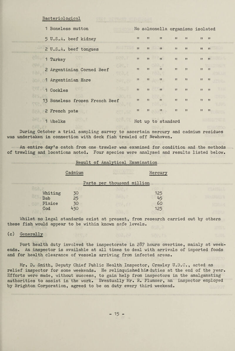 Bacteriological 1 Boneless mutton No salmonella organisms isolated 5 U.S.A. beef kidney      » '* 2 U.S.A. beef tongues   M  M M  1 Turkey  M    »  2 Argentinian Corned Beef  M M  M   1 Argentinian Hare   M ” M   1 Cockles        13 Boneless frozen French Beef        2 French pate        1 Whelks Not up to standard During October a trial sampling survey to ascertain mercury and cadmium residues was undertaken in connection with deck fish trawled off Newhaven. An entire day's catch from one trawler was examined for condition and the methods of trawling and locations noted. Four species were analysed and results listed below. Result of Analytical Examination Cadmium Mercury Parts per thousand million Whiting 30 125 Dab 25 45 Plaice 30 60 Cod 430 125 Whilst no legal standards exist at present, from research carried out by others these fish would appear to be within known safe levels. (c) Generally Port health duty involved the inspectorate in 287 hours overtime, mainly at week¬ ends. An inspector is available at all times to deal with arrivals of imported foods and for health clearance of vessels arriving from infected areas. Mr. D. Smith, Deputy Chief Public Health Inspector, Crawley U.D.C., acted as relief inspector for some weekends. He relinquished his duties at the end of the year. Efforts were made, without success, to gain help from inspectors in the amalgamating authorities to assist in the work. Eventually Mr. R. Plummer, an inspector employed by Brighton Corporation, agreed to be on duty every third weekend.