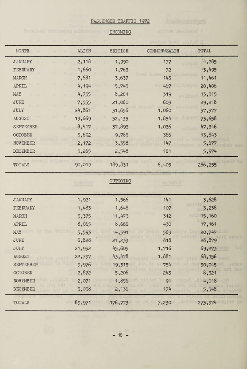 PASSENGER TRAFFIC 1972 INCOMING MONTH ALIEN BRITISH COMMONWEALTH TOTAL JANUARY 2,118 1,990 177 4,285 FEBRUARY 1,660 1,763 72 '3,495 MARCH 7,681 3,637 143 11,461 APRIL 4,194 15,745 467 20,406 MAY 4,735 8,261 319 13,315 JUNE 7,555 21,060 603 29,218 JULY 24,861 31,656 1,060 57,577 AUGUST 19,669 52,135 1,854 73,658 SEPTEMBER 8,417 37,893 1,036 47,346 OCTOBER 3,692 9,785 366 13,843 NOVEMBER 2,172 3,358 147 5,677 DECEMBER 3,265 2,548 161 5,974 TOTALS 90,019 189,831 6,405 286,255 OUTGOING JANUARY 1,921 1,566 141 3,628 FEBRUARY 1,483 1,648 107 3,238 MARCH 3,375 11,473 312 15,160 APRIL 8,065 8,666 430 17,161 MAY 5,593 14,591 563 20,747 JUNE 6,828 21,233 818 28,879 JULY 21,952 45,605 1,716 69,273 AUGUST 22,797 43,478 1,881 68,156 SEPTEMBER 9,976 19,315 754 30,045 OCTOBER 2,872 5,206 243 8,321 NOVEMBER 2,071 1,856 91 4,018 DECEMBER 3,038 2,136 174 5,348 TOTALS 89,971 176,773 7,230 273,974