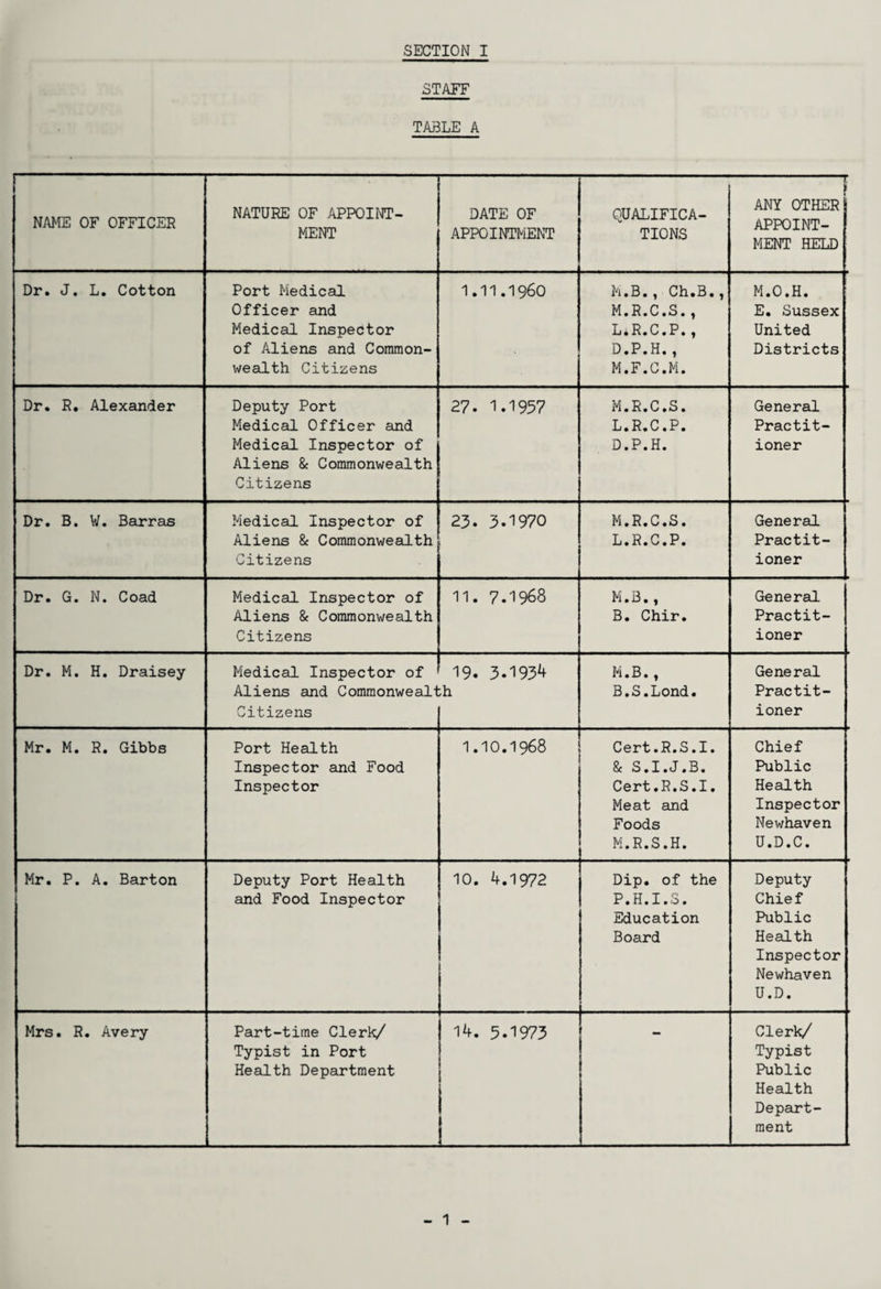 STAFF TABLE A NAME OF OFFICER NATURE OF APPOINT¬ MENT DATE OF APPOINTMENT QUALIFICA¬ TIONS -r ANY OTHER APPOINT¬ MENT HELD Dr. J. L. Cotton Port Medical Officer and Medical Inspector of Aliens and Common¬ wealth Citizens 1.11.1960 M.B., Ch.B., M.R.C.S., L. R.C.P,, D.P.H., M. F.C.M. M.O.H. E. Sussex United Districts Dr. R. Alexander Deputy Port Medical Officer and Medical Inspector of Aliens & Commonwealth Citizens 27. 1.1957 M.R.C.S. L.R.C.P. D.P.H. General Practit¬ ioner Dr. B. W. Barras Medical Inspector of Aliens & Commonwealth Citizens 25. 3.1970 M.R.C.S. L.R.C.P. General Practit¬ ioner Dr. G. N. Coad Medical Inspector of Aliens & Commonwealth Citizens 11. 7.1968 M.B. , B. Chir. General Practit¬ ioner Dr. M. H. Draisey Medical Inspector of Aliens and Commonweal^ Citizens 19. 3.1934 ;h M.B., B.S.Lond. General Practit¬ ioner Mr. M. R. Gibbs Port Health Inspector and Food Inspector I.IO.1968 Cert.R.S.I. & S.I.J.B. Cert.R.S.I. Meat and Foods M.R.S.H. Chief Public Health Inspector Newhaven U.D.C. Mr. P. A. Barton Deputy Port Health and Food Inspector 10. 4.1972 Dip. of the P.H.I.S. Education Board Deputy Chief Public Health Inspector Newhaven U.D. Mrs. R. Avery Part-time Clerk/ Typist in Port Health Department 14. 5.1973 Clerk/ Typist Public Health Depart¬ ment 1