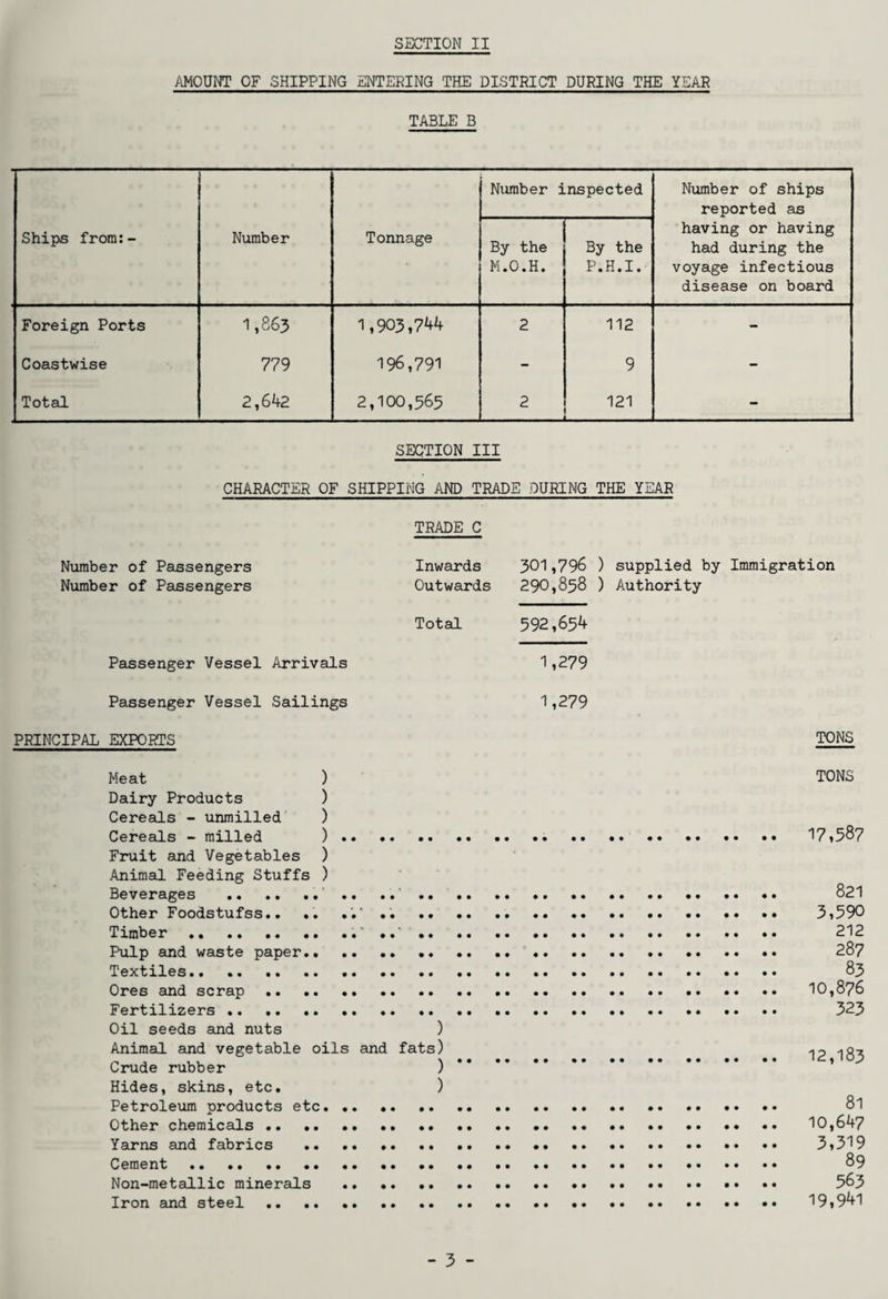 AMOUNT OF SHIPPING ENTERING THE DISTRICT DURING THE YEAR TABLE B Ships from:- Number Tonnage Number inspected Number of ships reported as having or having had during the voyage infectious disease on board By the M.O.H. By the P.H.I. Foreign Ports 1,863 1,903,744 2 112 - Coastwise 779 196,791 - 9 - Total 2,642 2,100,565 2 121 - SECTION III CHARACTER OF SHIPPING AND TRADE DURING THE YEAR TRADE C Number of Passengers Number of Passengers Passenger Vessel Arrivals Inwards 301,796 ) supplied by Immigration Outwards 290,858 ) Authority Total 592,654 1,279 Passenger Vessel Sailings 1,279 PRINCIPAL EXPORTS TONS Meat ) TONS Dairy Products ) Cereals - unmilled ) Cereals - milled ).. .. .. .. .. •• 17,587 Fruit and Vegetables ) .Animal Feeding Stuffs ) Beverages ... .. 821 Other Foodstufss.. .. .. .. .. ... 3,590 Timber..' .. . 212 Pulp and waste paper.. .. .. .. .. .. .. •• 287 Textiles... •• 83 Ores and scrap. 10,876 Fertilizers.. .. 323 Oil seeds and nuts ) Animal and vegetable oils and fats) 1P Crude rubber ) Hides, skins, etc. ) Petroleum products etc. 8l Other chemicals. 10,647 Yarns and fabrics . 3,319 Cement.. . ... . 89 Non-metallic minerals . 563 Iron and steel. 19,941