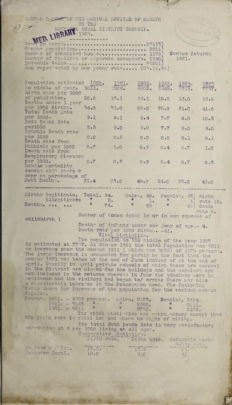 iilTEUAL IHE-D-tT''OF THE HEDICaL OFFICER OF HEALTH ^ TO THE RURAL DISTRICT COUPOIL. 1925, - VfcV A Y*& * 1 TO VA« 'Aro^’in acres.25115} Concur population... 3211) Number of inhabited houses... 1178 J Den-sus He turns Humber of families or separate ocoupioro. 13905 1921. Rateable Value-,^c.......... -.^0281; Sum ropre-onted by one penny rate..258. n. 9d} Population estimated 1^920. to middle of year. 3811.~ Birth rate per 1000 of polulation. Deaths under 1 year per 1000 Births. Total Dea.th Rate per 1000 * Hett Death Rate perlOOO Zymotic Death rate per 1000 Death rate from Phthisis per 1000 Death rate from Respiratory diseases per 1000. Senile hortality deaths at58 years & over as percentage of Hott Deaths. illegitimate ,f Deaths... ~ c, -/ I*-/1 1921. 09. 1922. 1923. •3009. Si-49. 1924c 8555. o • CO w 15.1 14.1 18.0 14 54.0 53.0 82.0 78.0 31 9.1 9.1 9.4 7.7 8 8.3 9.0 9.0 7.7 8 o • o 0.3 0 .0 0.0 0 0.7 1.0 0.9 0.4 0 \ 0.7 0.5 0.9 0.4 0 if 31.4 S5.0 49.0 24.0 35 Total. 94. hale s • 49. Fen a les. tf 2. it 1. ti 74. n 39 if 1925 77 57. 12.0 41.0 10.5 9.0 0.1 1.0 0.5 43.0 1; rate 12. 35) death „ _ . rate 9. Humber of v;omen dying in or in con eouence of childbirth 1 Death-- of infants, under one year of age.- 4. Death rate per 1000 Births. ~41. Vital Statistics. ^-’he population to the middle of the year 1925 is estimated at 77e7 • At Gen’.us 1921 the total Population rras 5211 an increase over the census 1911 ( which was 5035 J of 1173 persons. The large increase is accounted for partly by the’fact that the census 1921 was tahen.at the end of June instead of at the end of -’i.prilo U.mially in *pri 1 private schools of which there are several in the District are closed for the holidays and the schol.ars are not.included in the returns whereas in June the scholars were in residence and the visitors had begun to/ arrive There was also a considerable increase in the Peacehaven area. The following table shows the increase of the population for the various cen-us figures. 4309 persons . males. 2175. Females. 2434. 5033  2422. it 2511. 6211   2759, t! 3462, The vital statistics a, re s atis~actor y except that tns w1rL-h rats is still low and shows no signs of risinga The total Nett Death Rate is very satipfactov,v andremains at 9 per 1000 living at all ages. 0 ooparatrye _ .vt at i s t i e s, ; ' 'STrth ratea Death Rate. Infantile ^-ort- aai t y ^ t .. J2n land A YP'.lo I:ewhaven Rural 1 o -A. .> 1 O c O • .0 ] r? o 9.0 '( o o Al