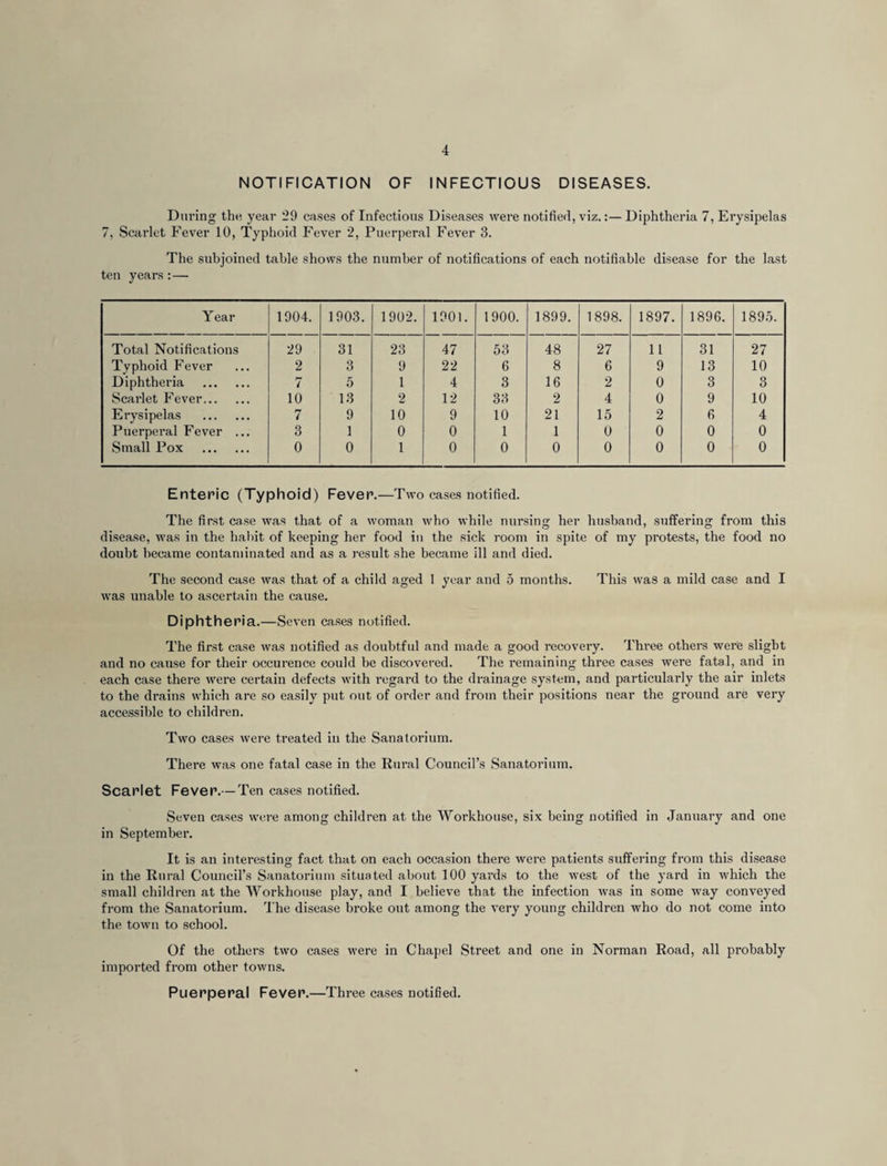 4 NOTIFICATION OF INFECTIOUS DISEASES. During the, year 29 cases of Infectious Diseases were notified, viz.Diphtlieria 7, Erysipelas 7, Scarlet Fever 10, Typhoid Fever 2, Puerperal Fever 3. The subjoined table shows the number of notifications of each notifiable disease for the last ten years:— Year 1904. 1903. 1902. 1901. 1900. 1899. 1898. 1897. 1896. 1895. Total Notifications 29 31 23 47 53 48 27 11 31 27 Typhoid Fever 2 3 9 22 6 8 6 9 13 10 Diphtheria . 7 5 1 4 3 16 2 0 3 3 Scarlet Fever. 10 13 2 12 33 2 4 0 9 10 Erysipelas . 7 9 10 9 10 21 15 2 6 4 Puerperal Fever ... 3 1 0 0 1 1 0 0 0 0 Small Pox . 0 0 1 0 0 0 0 0 0 0 Enteric (Typhoid) Fever.—Two cases notified. The first case was that of a woman who while nursing her husband, suffering from this disease, was in the habit of keeping her food in the sick room in spite of my protests, the food no doubt became contaminated and as a i-esult she became ill and died. The second case was that of a child aged 1 year and 6 months. This was a mild case and I was unable to ascertain the cause. Diphth eria.—Seven cases notified. The first case was notified as doubtful and made a good recovery. Three others were slight and no cause for their occurence could be discovered. The remaining three cases were fatal, and in each case there were certain defects with regard to the drainage system, and particularly the air inlets to the drains which are so easily put out of order and from their positions near the ground are very accessible to children. Two cases were treated in the Sanatorium. There was one fatal case in the Rural Council’s Sanatorimn. Scaflet Fever.— Ten cases notified. Seven cases were among children at the Workhouse, six being notified in January and one in September. It is an interesting fact that on each occasion there were patients suffering from this disease in the Rural Council’s Sanatorium situated about 100 yards to the west of the yard in rvhich the small children at the Workhouse play, and I believe that the infection was in some way conveyed from the Sanatorium. The disease broke out among the very young children who do not come into the town to school. Of the others two cases were in Chapel Street and one in Norman Road, all probably imported from other towns. Puerperal Fever.—Three cases notified.