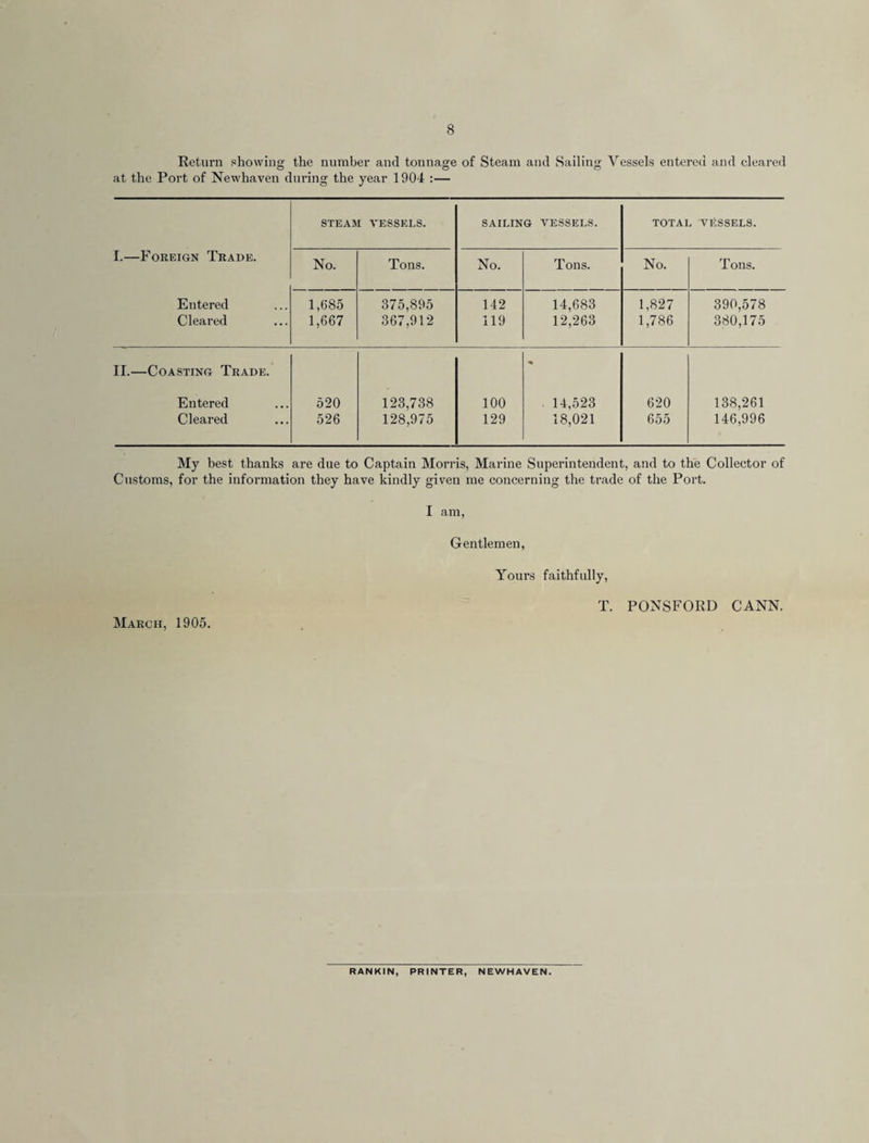 Return showing the number and tonnage of Steam and Sailing Vessels entered and cleared at the Port of Newhaven during the year 1904 :— I.—Foreign Trade. Entered Cleared steam vessels. SAILING VESSELS. TOTAL VESSELS. No. Tons. No. Tons. No. Tons. 1,685 1,667 375,895 367,912 142 119 14,683 12,263 1,827 1,786 390,578 380,175 II.—Coasting Trade. Entered 520 123,738 100 . 14,523 620 138,261 Cleared 526 128,975 129 18,021 655 146,996 My best thanks are due to Captain Morris, Marine Superintendent, and to the Collector of Customs, for the information they have kindly given me concerning the trade of the Port. I am. Gentlemen, March, 1905. Yours faithfully, T. PONSFORD CANN. RANKIN, PRINTER, NEWHAVEN.