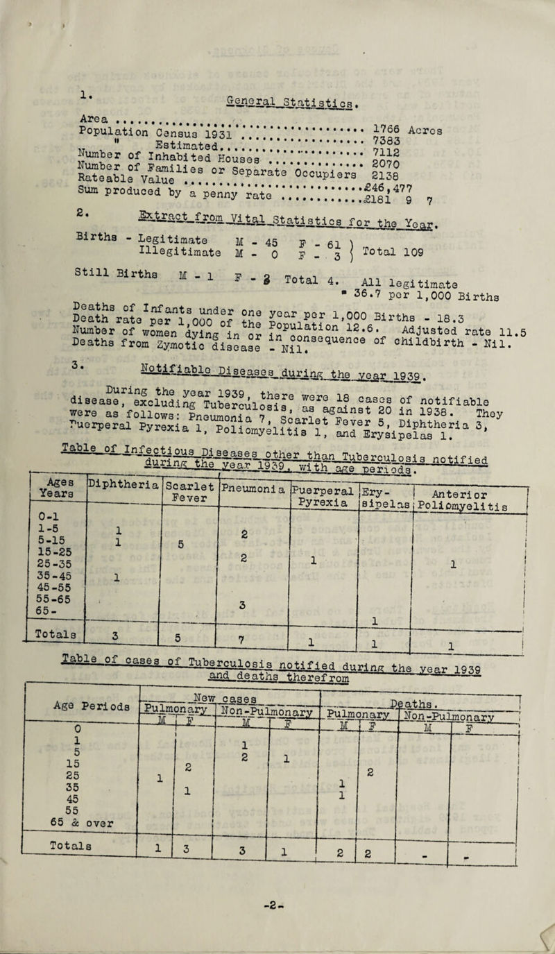 > 1 * General Statistic, Are a.... Population Census' 1931 \\\\'. ^66 Acrcs  Estimated.. ~383 Number of Inhabited Houses ... Sum produced by a penny rate  HI T .* I!! T .‘flSl4” 7 2. ^^a^L^mJatiO-Statletlce for- v^. Birtha - legitimate M - 45 F - 61 i Illegitimate M - 0 P - 3 ) Total 109 Still Births M - 1 p q + t „ F - 3 iOtal 4. All legitimate • 36.7 per 1,000 Births ISa^raL^^oK ?£! £V?f 1-000 *«h. - 18.3 Number of women dying in or i£P™nti0n 12,6 * Adjusted rate 11 Deaths from Zymotic disease -m!'3equence of childbirth - Nil. 3 * IoM£l^l^^sea^^Auri VQar 19^q , disease, excludingaTuberculoq^re W0r° 18 GaSGS of notifiable were as follows- L^LfUl2'f ’ a? gainst 20 in 1938. They Puerperal P^Si/^^^m^liliTl! 3* .5 Ages Years Diphtheria WHO Iscarlet Fever joa.t . Pneumonia . with age Puerperal Pyrexia ■peri ods [Ery¬ sipelas • Anterior Poll DrnvpH h n 0-1 1-5 5-15 15-25 25-35 35-45 45-55 55-65 65- 1 1 1 i 5 •F r.' 2 2 . . 3 1 1 1 1 ( 1 1 ! i i j 1 Totals 3 5 7 1 -1 1 --—--1 1 i lable, of caaea of Age Periods Neve cases De n.f. h s . Pulmonarv N on -Pulmon n.rv _M r.F M F 7i/r i±±£-±J ! TP iNun -ru. .monarv 0 1 5 15 25 35 45 55 65 2c over 1 i t 2 1 1 1 2 1 M l l L.Z 2 M . F -f 1 i 1 1 1 Totals 1 3 3 1 -1. 2 — 2 _ { i i -2-