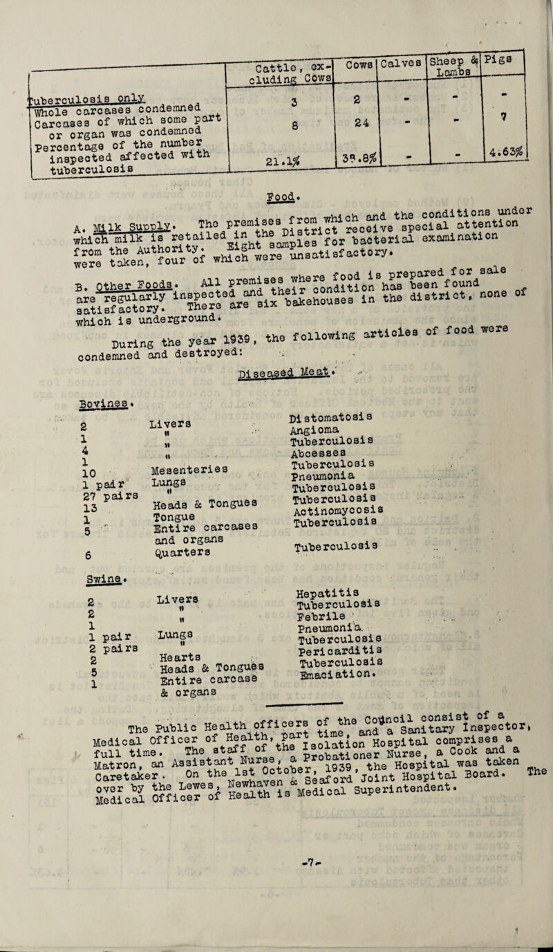 Tuberculosl3 only. Whole carcases condemned Carcases of which some part or organ was condemned Percentage of the number inspected affected with tuberculosis Cattle, ox- Miirf-infr COWS Cows Calves Sheep &| Lambs Pigs 3 2 m - 8 24 - - 7 21.1% 38.8$ - - 4.63$ Food. A. Milk Supply. ^f^f^^rDistrio^reolive^peoiafattenti^n01 which milk is rfiailedJShthlMPles for bacterial examination £5 w'^ch^were^'ansati afactory• B. Ath«r Poods. All promises ke*®^i0£\arb?endfomd”* 6 satisfactory^ ‘“STwwfsix hakehcusos in the district, none of which is underground. During the year 1939, the following articles of food were condemned and destroyed: Diseased Meat* Livers it i« Mesenteries Lungs it Heads & Tongues Tongue Entire carcases Distomatosis Angioma Tuberculosis Abcesses Tuberculosis Pneumonia Tuberoulosis Tuberculosis Actinomycosis Tuberculosis 6 and organs Quarters Tuberculosis Swine. •• 2 2 1 1 pair 2 pairs 2 5 1 Livers H II Lungs n Hearts Head3 & Tongues Entire carcase & organs Hepatitis Tuberculosis Febrile Pneumonia. Tuberculosis Pericarditis Tuberculosis Emaciation. The Public Health officers Sanitary Inspector* Medical Officer solution Hospital comprises a full time. The staff of the lsoxa^x a Cook and a Matron, an Assistant Nurse, _ 1939 , the Hospital was taken Caretaker. On the 1st October iao«. Hospital Board. The SSIoS SSiXT’o* Health9?s^Medical Superintendent. -7
