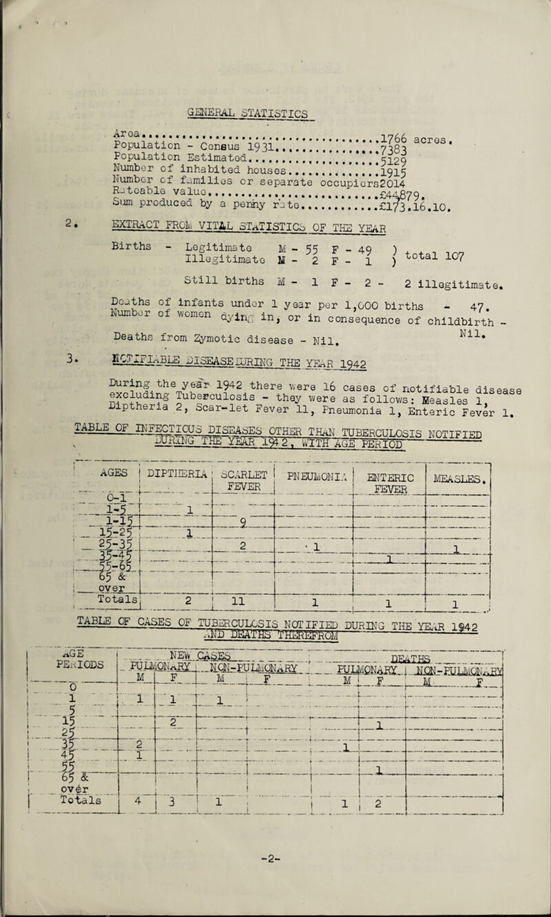 y 2. GENERAL STATISTICS Ar ............ Population - Census 1931I Population Estimated.. Number of inhabited houses.... Number of families or separate Rateable value. Sum produced by a penny rate!! .1766 acres .7383 .5129 .1915 occupiors2014 £44^7 9. £173.16.10 » EXTRACT FROM VITAL STaTISTICo OF TUB YEAR Births Legitimate M - 55 F - 49 Illegitimate M - 2 F - 1 ) ) total 107 Still births M - 1 F - 2 - 2 illegitimate. Deaths of infants under 1 year per 1.000 births - 47. Number of women in n-r •«>-, „ ' Q-j 1*4. in consequence of childbirth — Deaths from Zymotic disease - Nil. Nil* 3 • kctifr^ble disease DURING THE year 1942 During the year 1942.there were 16 cases of notifiable disease Dinthpii1! £ub®®cul°sJs - thQy wene as follows: Measles 1, lptheria 2, scar-let Fever 11, Pneumonia 1, Enteric Fever 1. °F JNF.ECTIQ[Jo_D_ISEASES OTHER THaN TUBERCULOSIS NOTTFTPm £UH_.lNG THE YEAR 194 2 , WITH AGE~PERIOlf- AGES DIPTHERIA . SCARLET FEVER PNEUMONIA ENTERIC FEVER ---- MEASLES. _ 0-1 1 — .1=5 ' 1 1-15.: _a.. ._. _ 15-25 . 1 _ 21-35 2 ' 1 1 35-4 5 -45-15 1 L 65 & over Totals L..2 .. 11 1 .1 j 1 ,.j T_AELE OF1 Cases OF TUBERCULOSIS NOTIFIED DURING THE YEAR 1942 -iND DEATHS THeHEfRGM --— aGE PERIODS NEW .CAoiS _ . .. _ DEATHS FUIlv M IONARY -JLJ ... NQN-PULMONARY ’ PUI,MONKEY .M | F M i F M- V .. 0 j :: .j 1 i '1 1 : 1: \ —.- - -—-—***-—.— --—-A ..— . n.r -- 2_ , ■ !— ■■ i I 1 -1--1- _ 4 L if 2 . 45 1 i.55 .. .. .   •!.f 1 65 & ov£r ! ! ,  Totals 4 3 i.. ! 1 . 2 -2-