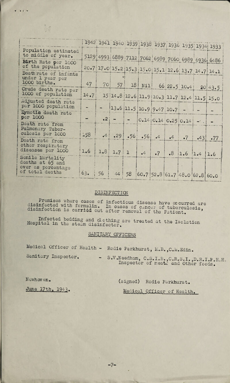 1 * 4 f ! Population estimated to middle of year. Birth Rate per 1000 of the population Death rate of infants under 1 year per 1000 births. Crude death rate per 1000 of population adjusted death rate per 1000 population Zymotic death rate per 1000 Death rate from Pulmonary Tuber¬ culosis per 1000 Death rate from other respiratory diseases per 1000 Senile Mortality deaths at 65 and over as percentage of total deaths -[1942 1941^1940 1939 1938 1937:1936 1935:1934, 1933 : ! : - ; ~ -1- - -4~ —\- 125f4?93j 6889,7112^ 706216989. 706CI 6989 ’ 6936 _6486 j j12-6113«7:14.7 14.1 : ; J : ‘1 1 47 14.7 15 14.8 112.6 f—Z£|—jyi!._.66|22.5J0.4j 20)43.5 | r- I _ . « ! _ _ i 11.9j10.3 ll.?:12.4 ill.5 ' r~ ' ■ -f --+ — - } -* ♦ 2 - 13.6 11.5 10.919.47,10.7 ’’*58 ' .4! .29 > .•!.t I — 15.0 0.1410.14 O.25!0.14 ,.4__ .4 ! .7 j .43 ! l«6 1,8 I Ic7 I 1 1 L- .4 .7 .8 .1.6 63. i 56 I 44 ! 58 ,60.7152.8 61.7 148.0 62.8 — —_ • » I 1.4 .77 1.6 J_L_ 60.0 DISINFECTION .Premises where cases of infectious disinfected with formalin, disinfection is carried out disease have occurred are In oases of cancer of tuberculosis, after removal of the Patient. Infected bedding and dLothin Hospital in the steam disinfector. g are treated at the Isolation SANITARY OFFICERS Medical Officer of Health - Rodie Parkhurst, M.B., Sanitary Inspector. - S.V.Needham, C.S.I.B., Inspector of meats C.M.Edin. C.R.S.I.jD.R.I.p.H.H, and Other foods. Newhaven. (signed) Rodie Parkhurst. June 17tht 194^. Medical Officer of Health. -7-