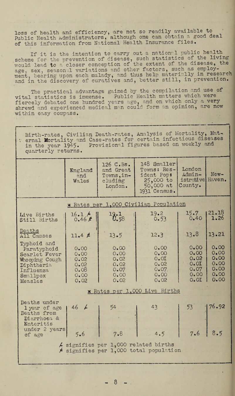 loss of health and efficiency, are not so readily available to Public Health Administrators, although one can obtain a good deal of this information from National Health Insurance files. If it is the intention to carry out a nation-' 1 public health scheme for the prevention of disease, such statistics of.the living would lead to a closer conception of the extent of the disease, the age, sex season.1 variations and other factors, such as employ- ment, bearing upon each malady, and thus help materially in research and in the discovery of curatives and, better still, in prevention. The practical advantage gained by the compilation and use of vital statistics is immense. Public Health matters which were fiercely debated one hundred years ago, and on which only a very shrewd and experienced medical man could form an opinion, are now within easy compass. Birth-rates, Civilian Death-rates, Analysis of Mortality, Mat — V ernal Mortality and Case-rates for certain infectious diseases in the year 194-5* Provisional figures based on weekly and quarterly returns. 126 C.Bs. 148 Smaller England and Great Towns: Res- London and Towns,in- ident Popt Admin- New- Wales eluding 25,000 to i strati ve Haven. London. 50,000 at County. 1931 Census. x Rates per 1.000 Civilian Population Live Births 16.1 A 13.1 19.2 15.7 21.18 Still Births 0.46 A u.58 0.53 0.40 1.26 Deaths 1 i All Causes 11.4 A 13.5 12.3 13.8 13*21 Typhoid and Paratyphoid 0.00 0.00 0.00 0.00 0.00 Scarlet Fever 0.00 0.00 0.00 0.00 0.00 Whooping Cough 0.02 0.02 0.01 0.02 0.00 Diphtheria 0.02 0.02 0.02 0.01 0. ou Influenza 0.08 0.07 0.0 7 0.0 7 0.00 Smallpox 0.00 0.00 0.00 0.00 0.00 Measles 0.02 0.02 0.02 0.01 0.00 H R< utes per 1,000 Live Births Deaths under 1 year of age 46 A 54 4-3 53 76.92 Deaths from 1 * Diarrhoea & >. . Enteritis under 2 years of age 5.6 7.8 4.5 7.6 8.5 A signifies per 1,000 related births A signifies per 1,000 total population