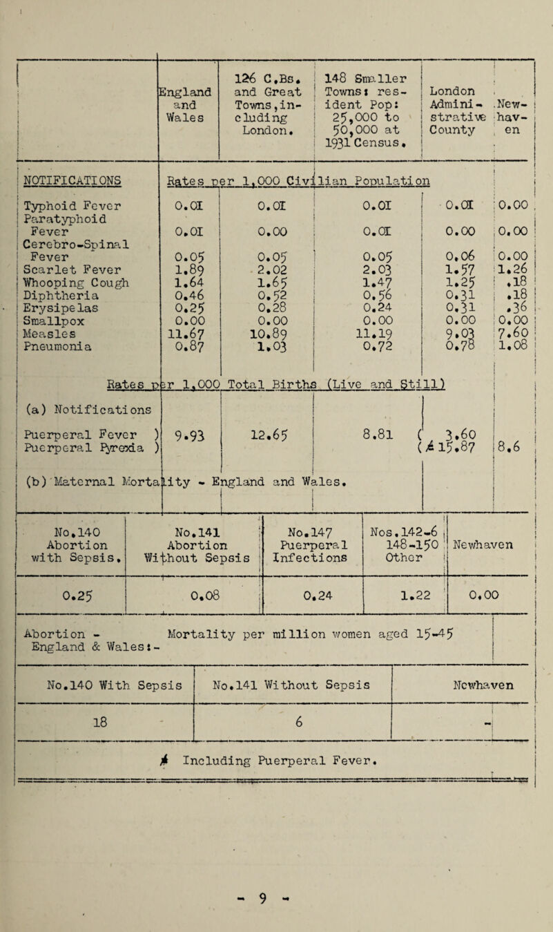 I I 1 » 1 ' [ England and Wales 126 C.Bs. and Great Towns,in¬ cluding London. 148 Sim Her Towns s res¬ ident Pop: 25,000 to 50,000 at 1931 Census. London Admini¬ strative C ounty - New- ! hav- : en j NOTIFICATIONS Rates ner 1.000 Civilian Ponulation i Typhoid Fever 0.01 0.01 0.01 o.cac I 0.00 . Paratyphoid Fever . 1 0.01 0.00 o.or 0.00 0.00 ' Cerebro-Spinal Fever 0.05 0.05 0.05 0.06 0.00 ! Scarlet Fever 1.89 2.02 2.03 1.57 1.26! Whooping Cough 1.64 1.65 1.47 1.25 .18 1 Diphtheria 0.46 0.52 0.56 0.31 .18 ! Erysipelas 0.25 0.28 0.24 0,31 #36 j Smallpox 0.00 0.00 0.00 0.00 0.00 ! Measles 11.67 10.89 11.19 9*03 7.6o ! Pneumonia 0.87 1.03 0.72 0.78 1.08 1 1 Hates p sr 1.000 Total Birthi 5 (Live and Sti 11) (a) Notifications Puerperal Fever ) 9.93 !. .  • ' I j 12.65 1 8.81 ( , 3.60 1 J j 1 8.6 1 1 Puerperal Pyrexia ) : i ( i 15.87 (b) Maternal Mortality - England and Wales No.140 Abortion with Sepsis. ---—.—1- J No.141 j Abortion Without Sepsis i No.147 Puerperal Infections ! Nos.14 2 —6 1 148-150 1 Other . j 1 Newhaven ! j 0.25 , j ■ • 1 1 ■■ ■ i 0.08 : — —_ .- —.1 0.24 i 1.22 ; j 0.00 | Abortion - Mortality per million women aged 15-4-5 England & Walest- No.140 With Sepsis No.141 Without Sepsis Newhaven ___ . 1 18 6 1 1 s ji Including Puerperal Fever. i£3SS