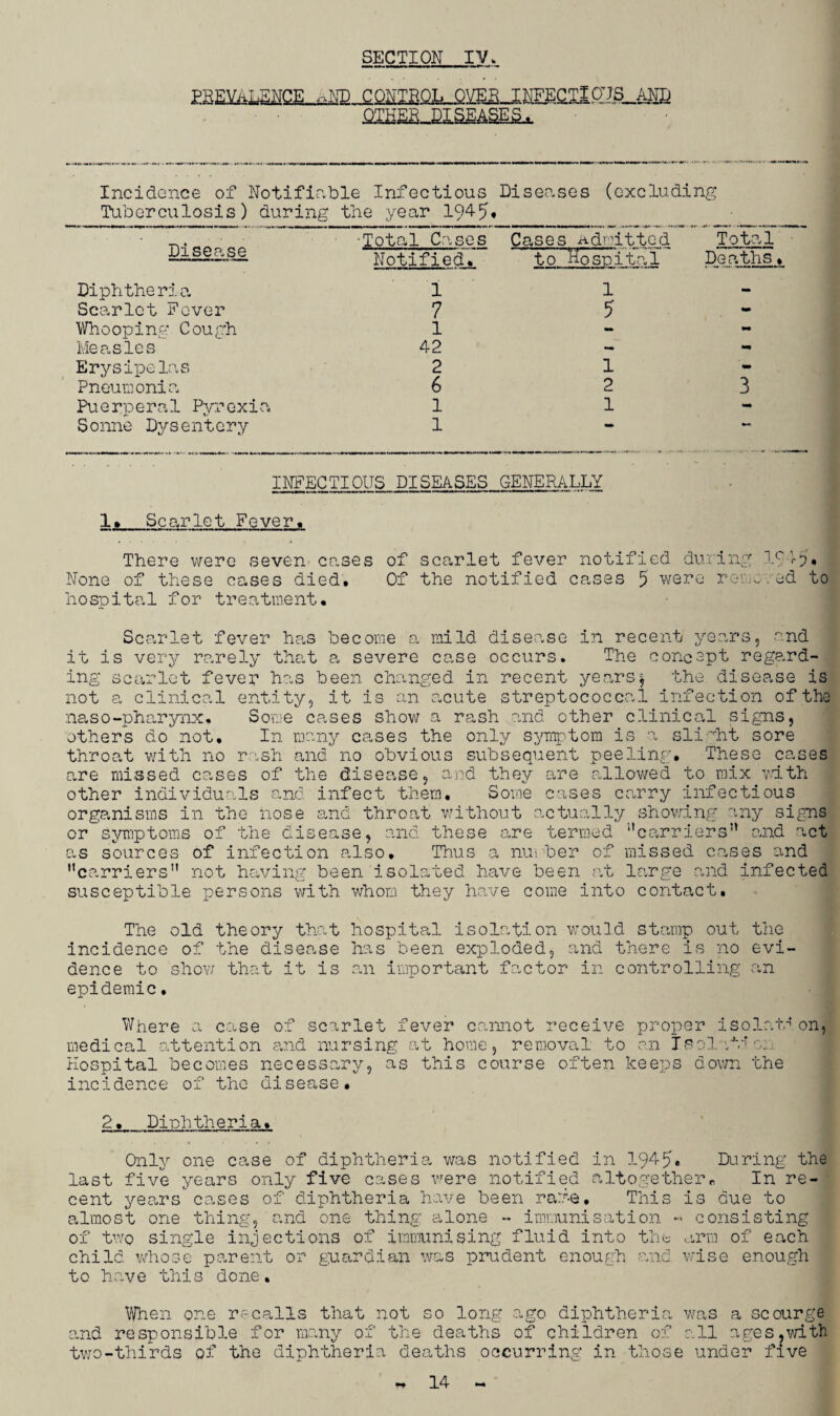Incidence of Notifiable Infectious Diseases (excluding Tuberculosis) during the year 1945* . -Total Cases Cases Admitted Total Notified. to Hospital Deaths. Diphtheria 1 Scarlet Fever 7 Whooping Cough 1 Measles 42 Erysipelas 2 Pneumonia 6 Puerperal Pyrexia 1 Sonne Dysentery 1 1 5 1 2 1 3 INFECTIOUS DISEASES GENERALLY 1. _Scarlet Fever. There were seven cases of scarlet fever notified during lcl-?. None of these cases died. Of the notified cases 5 were relieved to hospital for treatment. Scarlet fever has become a mild disease in recent years, and it is very rarely that a severe case occurs. The concept regard¬ ing scarlet fever has been changed in recent years $ the disease is not a clinical entity, it is an acute streptococcal infection of the naso-pharynx* Some cases show a rash and other clinical signs, others do not. In many cases the only symptom is a slight sore throat with no rash and no obvious subsequent peeling. These cases are missed cases of the disease, and they are allowed to mix with other individuals and infect them. Some cases carry infectious organisms in the nose and throat without actually( showing any signs or symptoms of the disease, and these are termed ‘'carriers” and act as sources of infection also. Thus a number of missed cases and carriers not having been isolated have been at large and infected susceptible persons with, whom they have come into contact. The old theory that hospital isolation would stamp out the incidence of the disease has been exploded, and there is no evi¬ dence to show that it is an important factor in controlling an epidemic. Where a case of scarlet fever cannot receive proper isolate on, medical attention and nursing at home, removal to an Isolation Hospital becomes necessary, as this course often keeps down the incidence of the disease. 2. _Diphtheria. Only one case of diphtheria was notified in 1945* During the last five years only five cases were notified altogether,, In re¬ cent years cases of diphtheria have been rare. This is due to almost one thing, and one thing alone - immunisation -* consisting of two single injections of immunising fluid into the arm of each child whose parent or guardian was prudent enough and wise enough to have this done. When one recalls that not so long ago diphtheria was a scourge and responsible for many of the deaths of children of all ages?with two-thirds of the diphtheria deaths occurring in those under five