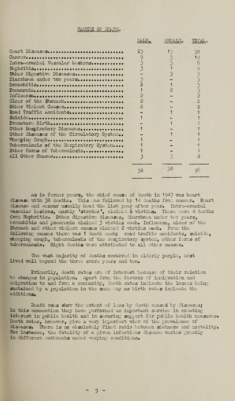 total. HALE. EEIdAIxS. Heart Diseases. •••••••••«••.•.. 23 Cancer... 9 Intra-cranial Vascular Lesions.••••••.•••• 3 Nephritis...•••••• 3 Other Digestive Diseases.. - Diarrhoea undor two years.«•••••••••. 3 Bronchitis. .. 2 Pneumonia. .. 1 Influenza......... .. 2 Ulcer of the Stomach.••••.»...••••••• 2 Other Violent Causes.... 2 Bead Traffic Accidents.••••••••.. - Suicide.. 1 Premature Birth.•••••••.•••••••••••• Other Respiratory Diseases. 1 Other Diseases of the Circulatory System*. whooping Cough...•••••.•••••• 1 Tuberculosis of the Respiratory Systen.... 1 Other forms of Tuberculosis*.••»••.•••• ... 1 All Other Causes....... .. 3 15 5 3 1 3 1 2 1 1 1 5 38 14 6 4 3 3 3 3 2 2 2 1 1 1 1 1 1 A 1 1 8 38 30 j*a in former years, the chief cause of death in 19^7 was heart disease with 38 deaths. This ..as followed by 14 deaths from cancer. Heart disease and cancar usually head the list year after year, Intra-cranial vascular lesions, mostly ‘strokes % claimed 6 victims. There were 4 deaths from Nephritis. Other .digestive diseases, diarrhoea under two years, bronchitis and pneumonia claimed 3 victims each. Influenza, ulcer of the Stomach and other violent causes claimed 2 victims each. From the following causes there was 1 death each; road traffic accidents, suicide, whooping cough, tuberculosis of the respiratory system, other forms of tuberculosis. Eight deaths were attributed to all other causes. The vast majority of deaths occurred in elderly people, most livod well beyond the three score years and ton. Priziarily, death rates are of interest because of their relation to changes in population. Apart from the factors of immigration and emigration to and from a community, death rates indicate the losses being sustained by a population in the same way as birth rates indicate the additions. Death rstes show the extent of loss by death caused by diseases; in this connection they have performed an important service in creating interest in public health and in securing support for public health measures Death rates, however, givo a vory imperfect view of the prevalence of diseases. There is no absolutely fixed ratio between sickness and mortality For instanco, the fatality of a given infectious disease varies greatly in different outbreaks under varying conditions.