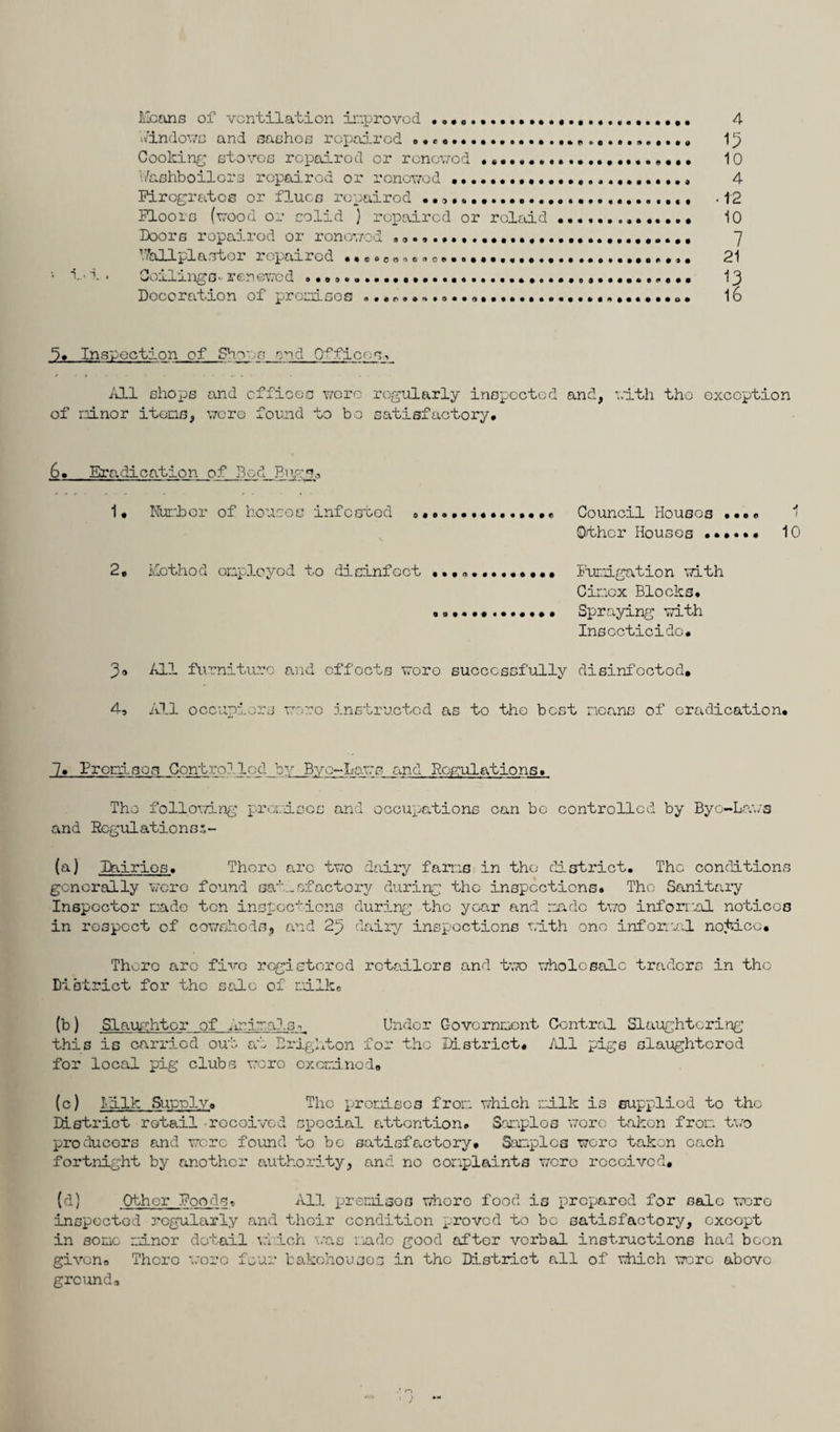 1.. s Means of ventilation improved ..,,. Windows and sashes repaired .. Cooking stoves repaired or renewed . Washboilers repaired or renewed .. Floors (wood or solid ) repaired or rclaid Doors repairod or ronewed ... Vfollplaster repaired ,»eooo*e*e,. •••••«••• Ceilings* renewed .... Decoration of premises .. 4 15 10 4 10 7 21 Inspection of Sheen wml Q^ficnc. All shops and offices were regularly inspected and, with the exception of minor items, wore found to bo satisfactory. 6. Eradication of Bod Pugq., 1, Number of houses infested .... Council Houses •,.« Other Houses •»•••• 1 2, Method employed to disinfect Furtigation with Cimox Blocks* .. Spraying with Insecticide, 3» All furniture and effects woro successfully disinfected, 4, All occupiers wore instructed as to the best means of eradication. 7, Promises Controlled by Bye-Laws and Regulations, The following premises and occupations can bo controlled by Bye-Lavs and Rcgulationsi- (a) Dairies, There arc two dairy farms in the district. The conditions generally were found satisfactory during the inspections* The Sanitary Inspector made ten inspections during the year and made two informal notices in respect of cowsheds9 and 2^ dairy inspections with one informal, notice. There are five registered retailors and two wholesale traders in the District for the sale of milk, (b) Slaughter of Animal 3-^ Under Government Central Slaughtering this is carried out at Brighton for the District, All pigs slaughtered for local pig clubs were oxeminod, (c) Milk Supply, The promises from which milk is supplied to the District retail received special attention. Samples were taken from two producors and were found to be satisfactory. Samples wore taken each fortnight by another authority, and no complaints wero received, (d) Other Foods* All prenisoo whore food is prepared for sale were inspected regularly and thoir condition proved to bo satisfactory, except in some manor detail vmich was made good after verbal instructions had been givens There woro four bakehouses in the District all of which wore above grounds