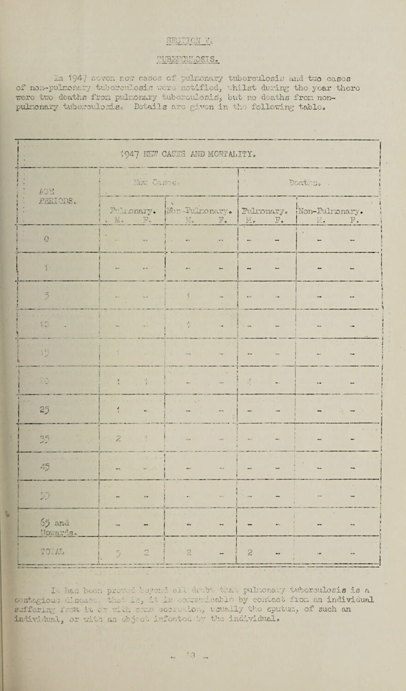 !] riCN ?U3E*'CLTT;0SIS, In 194'7 seven rev of no pulco he. ry tub or cul¬ ver o tvo deaths from pule, pulmonary tubereulesiec • caaca c: osis vcr. pulmonary tuberculosis and tuo caeca notifiedj onary tuborculo sirh vhilet during the year there hut no doathe fron non- Dotailo arc given in the following table « t947 KE7.V CASES AND MORTALITY. I • 1 1 i • j : A.013 ' . ... ITov; Czvos • ! ! Deaths* ! ! j _ _ 7 j ■ PiSIOUSv i * i » p-'linonaiy. v M, F. L; p’r s ho n • i Uaieo na rv» 1 M, F. r Pulmonary* K. F„ * j. ■ » i Non-Pulr jo nary. In F. ; 1 1 0 » • ; 1 ■ ! 1 \ 1 : ! - ; .. ■ 11 - - 1 ! 1 i ; 5 i - m. HE 1 1 _ !i ■ • 1 1 • ; s * ■ 1 ■ ; ~ i ' f r i i ' ! - - < ; ~ 1 1 i - i i * • > . * , .. r t i ! 25 l , ' • 1 _ I 1 _ . _ 1 1 j . - 1 9S i ^ •«' 2 1 ' - - - J jl i . . . — — ^ | 1 • 1 ■  i 1 ! » - - 1 « t i ■ i - j < 1 ep and Unv ar ds - _ 1 1 l j  1 ** ' * - - . » 1 m ''V f r a J - i.-l i ' 9 2 . - 1 i U _ ! _ : . 1 1 1 < 2 . 1 .. .. ! ■. . .1 !•. has boon O’' ntogiouj a., s oa e - ■ suffering fre-m, to c individual, or vita pru‘... •*-: - . - all cub* a pul .• tiibor >ulosis is a • ... ‘ - jal - by contact from an individual - J ~v in cue see:.- ion, usually the sputum, of such an an object infected l ,T the individual*