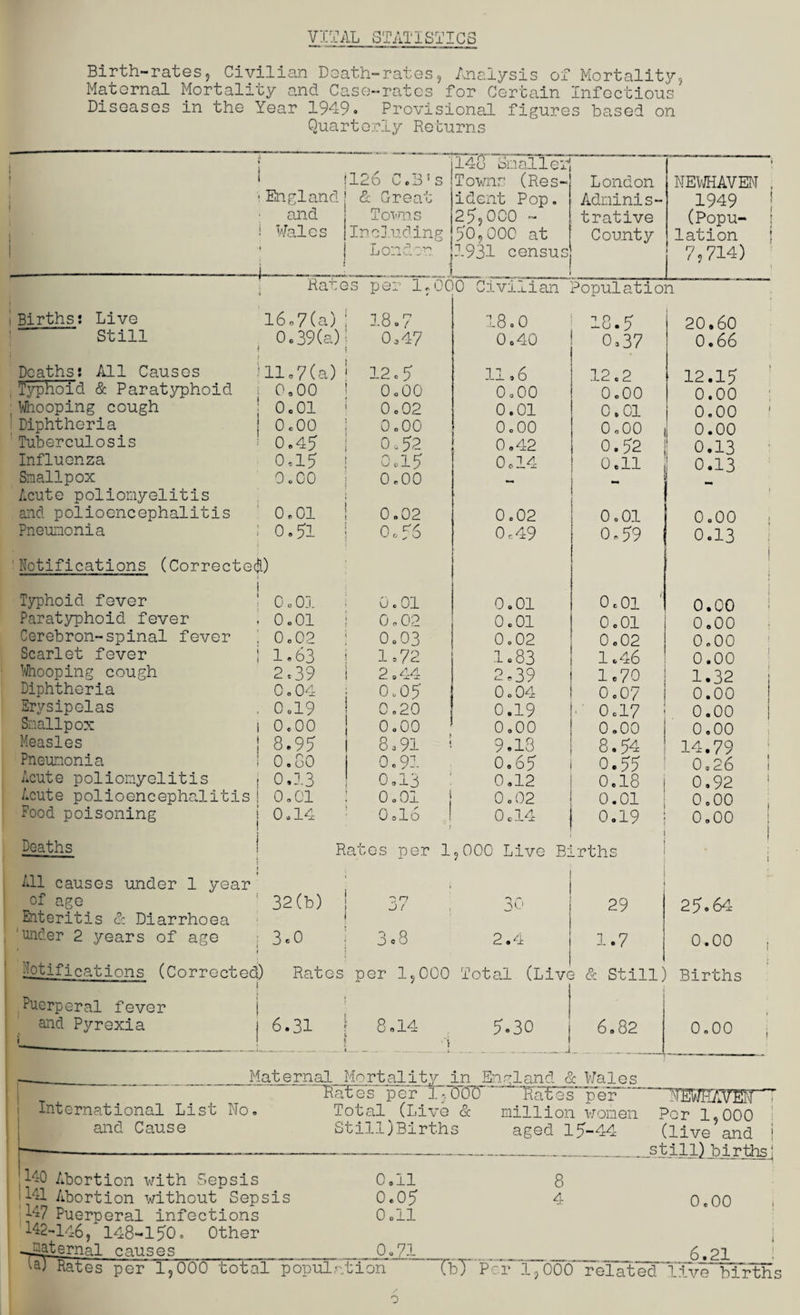 VITAL STATISTICS Birth-rates? Civilian Death-rates, Analysis of Mortality, Maternal Mortality and Case-rates for Certain Infectious Diseases in the Year 1949» Provisional figures based on Quarterly Returns Births: Live Still Deaths: All Causes Typhoid & Paratyphoid Whooping cough Diphtheria Tuberculosis Influenza Snailpox Acute poliomyelitis and polioencephalitis Pneumonia Notifications (Corrected) Typhoid fever Paratyphoid fever Cerebron-spinal fever Scarlet fever Whooping cough Diphtheria Erysipelas Smallpox Measles Pneumonia Acute poliomyelitis Acute polioencephalitis Food poisoning Deaths All causes under 1 year of age Enteritis & Diarrhoea under 2 years of age Notifications (Corrected) Puerperal fever and Pyrexia V 1 • England and i Wales * 126 0,B5 s & Great Towns Including London 14$ Smaller Townr (Res¬ ident Pop. 25?000 - 50,000 at 1931 census London Adminis¬ trative County NEIfflAVEN 1949 (Popu¬ lation 7,714) 1 Rates per l.OC 0 Civilian Population 16.7(a) 18.7 18.0 18.5 20.60 0.39(a) i 0,47 0.40 0*37 0.66 ;11.7(a) 12.5 11.6 12.2 12.15 0.00 0.00 0.00 0.00 0.00 0.01 0.02 0.01 0.01 0.00 0.00 0.00 0.00 0 0 00 0 • 00 0.45 0.52 0.42 0.52 0.13 0,15 0.15 0.14 0.11 0.13 0.00 0.00 - 1 : 0.01 0.02 0.02 0.01 0.00 ; 0.51 0.56 0,49 0.59 0.13 d) j ! 0.01 0.01 0.01 0,01 ' 0.00 . 0.01 0.02 0.01 0.01 0.00 : 0.02 0.03 0.02 0.02 0.00 ! 1.63 1=72 1.83 1,46 0.00 2,39 2.44 2,39 1.70 1.32 0.04 0.05 0.04 0.07 0.00 . 0.19 0.20 0.19 0.17 0.00 l 0.00 0.00 0.00 0.00 0.00 ! 8.95 8.91 ! 9.13 8.54 14.79 ! 0.80 0.9l 0.65 0.55 0.26 ! 0.13 0,13 0.12 0.18 0.92 [ 0.01 0.01 0.02 0.01 0.00 i 0.14 0ol6 0 c 14 0.19 0.00 Rates per 1 t 1 ,000 Live B: -rths 1 \ ' 32(b) on j 1 30 29 25.64 : 3*0 « 3 « 8 2.4 1.7 0.00 j 3) Rates 1 per 1,000 Total (Live 1 5 & Still) Births j 6.31 8.14 5.30 6.82 0.00 I 'i - - - . _ _ Maternal Mortality in England & Wales “Rates' per I *000 Rates per~“ International List Wo. Total (Live & and Cause Still)Births million women Per 1,000 aged 15-44 (live and | _. _...still) births; 110 Abortion with Sepsis 111 Abortion without Sepsis If? Puerperal infections 142-146, 148-150 o Other Jjaternal causes____ Kates per 1,000 total population 0.11 0.05 0.11 0.71 8 4 0.00 6.21 TbT Per 1,000 related live births o