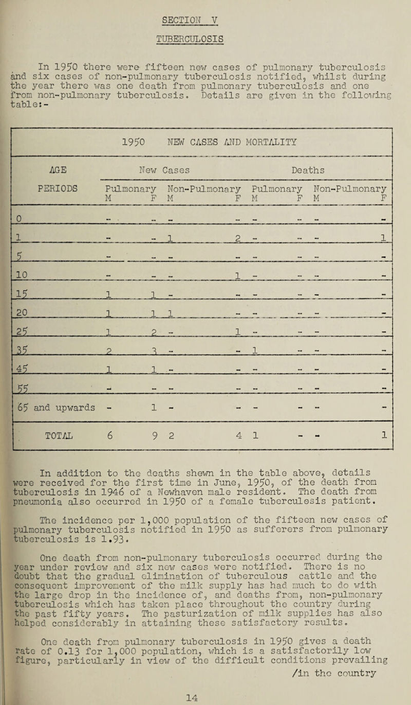 TUBERCULOSIS In 1950 there were fifteen new cases of pulmonary tuberculosis and six cases of non-pulmonary tuberculosis notified, whilst during the year there was one death from pulmonary tuberculosis and one from non-pulmonary tuberculosis,. Details are given in the following table:- 1950 NEW CASES AND MORTALITY AGE New Cases Deaths PERIODS Pulmonary M F Non-Pulmonary M F Pulmonary M F Non- M •Pulmonary F 0 mm 1 1 2 _ 1 5 ,_ 10 _ 1 15 1 1 . 20 l 1 1 _ 25 l .2 1 _ 35 ... . ? 3 1 „ , t 45 1 1 _ 55 mU _ _ tea 65 and upwards - 1 - - - - - — TOTAL 6 9 2 4 1 - 1 In addition to the deaths shewn in the table above, details were received for the first time in June9 1950? of the death from tuberculosis in 1946 of a Newhaven male resident. The death from pneumonia also occurred in 1950 of a female tuberculosis patient. The incidence per 1,000 population of the fifteen new cases of pulmonary tuberculosis notified in 1950 as sufferers from pulmonary tuberculosis is 1.93- One death from non-pulmonary tuberculosis occurred during the year under review and six new cases were notified. There is no doubt that the gradual elimination of tuberculous cattle and the consequent improvement of the milk supply has had much to do with the large drop in the incidence of9 and deaths from9 non-pulmonary tuberculosis which has taken place throughout the country during the past fifty years. The pasturization of milk supplies has also helped considerably in attaining these satisfactory results. One death from pulmonary tuberculosis in 1950 gives a death rate of 0.13 for 1,000 population, which is a satisfactorily low figure, particularly in view of the difficult conditions prevailing /in tho country 14