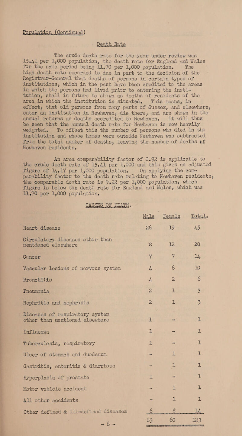 Population (Continued) Death Rate The crude death rate for the year under review was 15.41 per 1,000 population, the death rate for England and Wales for the sane period being 11.70 per 1,000 population. The high death rate recorded is due in part to the decision of the Registrar-General that deaths of persons in certain types of institutions, which in the past have been credited to the areas in which the persons had lived prior to entering the insti¬ tution, shall in future be shown as deaths of residents of the area in which the institution is situated* This means, in effect, that old persons from many parts of Sussex, and elsewhere, enter an institution in Newhaven, die there, e„nd are shown in the annual returns as deaths accredited to Newhaven. It will thus be seen that the annual death rate for Newhaven is now heavily weighted. To offset this the number of persons who died in the institution and whose hones were outside Newhaven was subtracted from the total number of deaths, leaving the number of deaths cf Newhaven residents. An area comparability factor of 0.92 is applicable 'bo the crude death rate of 15.41 per 1,000 and this gives an adjusted figure of 14.17 per 1,000 population. On applying the com¬ parability factor to the death rate relating to Newhaven residents, the comparable death rate is 9.22 per 1,000 population, which figure is below the death rate for England and Wales, which was 11.70 per 1,000 population. CAUSES OF DEATH. Male FemaLs Total Heart disease 26 19 45 Circulatory diseases other than mentioned elsewhere 8 12 20 Cancer 7 7 14 Vascular lesions of nervous system 4 6 10 Bronchitis 4 2 6 Pneumonia 2 1 3 Nephritis and nephrosis 2 1 3 Diseases of respiratory system other than mentioned elsewhere 1 -' 1 Influenza 1 - 1 Tuberculosis, respiratory 1 - 1 Ulcer of stomach and duodenum - 1 1 Gastritis, enteritis & diarrhoea - 1 1 Hyperplasia of prostate 1 - 1 Motor vehicle accident - 1 1 All other accidents — 1 1 Other defined & ill-defined diseases 6 8 _iL 63 60 123