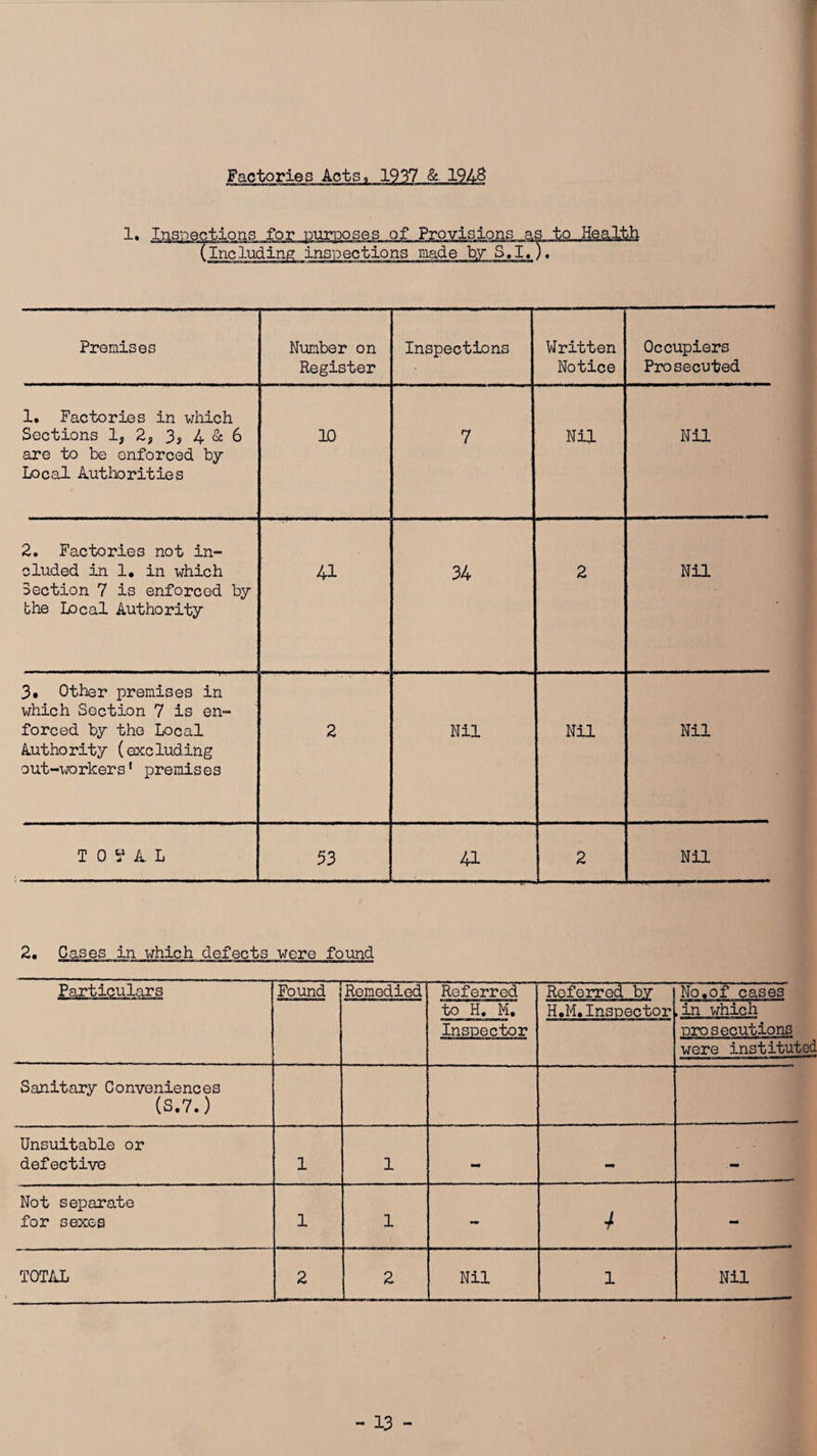 Factories Acts, 1937 & 194# 1. Inspections for purposes of Provisions as to Health (Including inspections made by S.I.). Premises Number on Register Inspections Written Notice Occupiers Prosecuted 1. Factories in which Sections 1, 2} 3S 4 & 6 are to be enforced by Local Authorities 10 7 Nil Nil 2. Factories not in¬ cluded in 1. in which Section 7 is enforced by the Local Authority 41 34 2 Nil 3. Other premises in which Section 7 is en¬ forced by the Local Authority (excluding out-workers' premises 2 Nil Nil Nil TOHL 53 41 2 Nil 2. Cases in which defects were found Particulars Found Remedied Referred Referred by No.of cases to H. M. Inspector H.M.Inspector .in which prosecutions were instituted Sanitary Conveniences (S.7.) Unsuitable or defective 1 1 - - - Not separate for sexes 1 1 - 4 - TOTAL 2 2 Nil i Nil