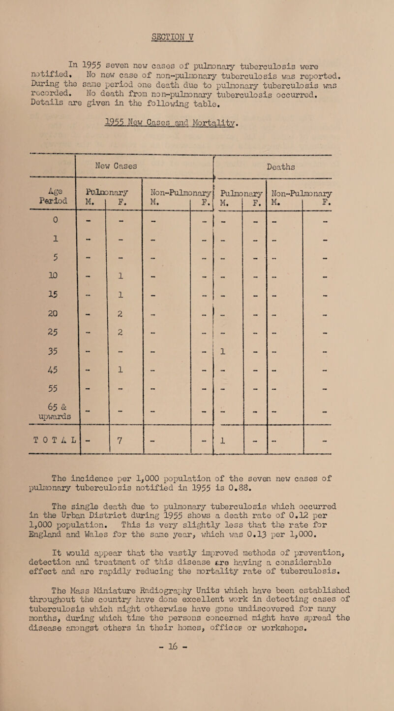 In. 1955 seven new cases of pulmonary tuberculosis were notified. No new case of non-puloonary tuberculosis was reported. During the same period one death due to pulmonary tuberculosis was recorded. No death from non-pulnonary tuberculosis occurred. Details are given in the following table, 1955 New Cases and Mortality. New Cases 1 Deaths Age Pulmonary No n-Pulmo nary . Pulmonary Non-Pulraonary Period M. F. M. F. M. F. M. F. 0 - - - - - - - - 1 - - — - - -- - - 5 - - — ~ - - • - — 10 - 1 - - - - - - 15 - 1 — - - - - - 20 - 2 — - - - - - 25 - 2 — - - - _ - 35 - - — 1 - - - 45 - 1 • - - - — - - 55 - - — - - - — - 65 & upwards TOTAL - 7 — - 1 - - - The incidence per 1,000 population of the seven new cases of pulmonary tuberculosis notified in 1955 is 0,88. The single death due to pulmonary tuberculosis which occurred in the Urban District during 1955 shows a death rate of 0,12 per 1,000 population. This is very slightly less that the rate for England and Wales for the same year, which was 0,13 per 1*000. It would appear that the vastly improved methods of prevention, detection and treatment of this disease £.re having a considerable effect and are rapidly reducing the mortality rate of tuberculosis. The Mass Miniature Radiography Unit3 which have been established throughout the country have done excellent work in detecting cases of tuberculosis which night otherwise have gone undiscovered for many months, during which time the persons concerned night have spread the disease amongst others in their homes, offices or workshops.