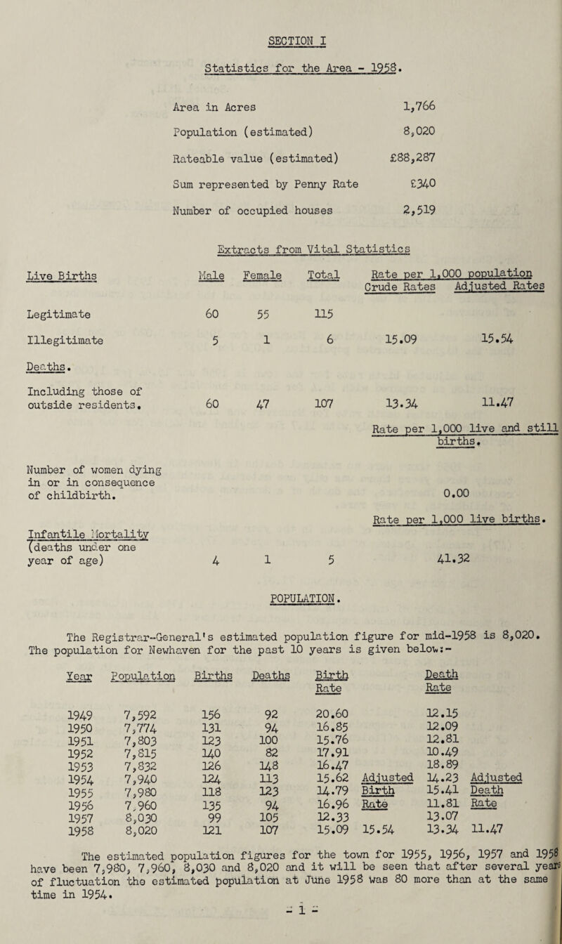 Statistics for the Area - 1958. Area in Acres 1,766 Population (estimated) 8,020 Rateable value (estimated) £88,287 Sum represented by Penny Rate £340 Number of occupied houses 2,519 Extracts from Vital Statistics Live Births Male Female Total Rate Der 1,000 oonulation Crude Rates Adjusted Rates Legitimate 60 55 115 Illegitimate 5 1 6 15.09 15.54 Deaths. Including those of outside residents. 60 47 107 13.34 11.47 Rate per 1,000 live and still births. Number of women dying in or in consequence of childbirth. 0.00 Rate per 1,000 live births. Infantile Mortality (deaths under one year of age) 4 1 5 41.32 POPULATION. The Registrar-General's estimated population figure for mid-195B is 8,020. The population for Newhaven for the past 10 years is given below Year Population Births Deaths Birth Death Rate Rate 1949 7,592 156 92 20.60 12.15 1950 7,774 131 94 16.85 12.09 1951 7,803 123 100 15.76 12.81 1952 7,815 140 82 17.91 10.49 1953 7,832 126 14S 16.47 18.89 1954 7,940 124 113 15.62 Adjusted 14.23 Adjusted 1955 7,980 118 123 14.79 Birth 15.41 Death 1956 7,960 135 94 16.96 Rate 11.81 Rate 1957 8,030 99 105 12.33 13.07 195S 8,020 121 107 15.09 15.54 13.34 11.47 The estimated population figures for the town for 1955, 1956, 1957 and I95S have been 7,980, 7,960, 8,030 and 8,020 and it will be seen that after several years of fluctuation tho estimated population at June 195B was 80 more than at the same time in 1954* - i -
