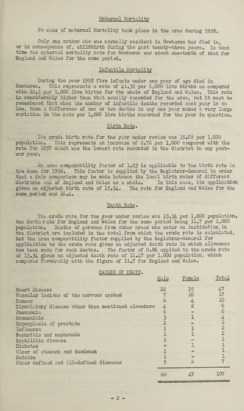 Maternal Mortality No case of maternal Mortality took place in the area during 1958. Only one mother who was normally resident in Newhaven has died in, or in consequence of, childbirth during the past twenty-three years. In that time the maternal mortality rate for Newhaven was about one-tenth of that for England and Wales for the same period. Infantile Mortality During the year 1958 five infants under one year of age died in Newhaven, This represents a rate of 41*32 per 1,000 live births as compared with 22.5 per 1,000 live births for the whole of England and Wales. This rate is considerably higher than that usually recorded for the area, but it must be remembered that when the number of infantile deaths recorded each year is so low, then a difference of one or two deaths in any one year makes a very large variation in the rate per 1,000 live births recorded for the year in question. Birth Rate. The crude birth rate for the year under review was 15*09 per 1,000 population. This represents an increase of 2.76 per 1,000 compared with the rate for 1957 which was the lowest rate recorded in the district in any post¬ war year. An area comparability factor of 1.03 is applicable to the birth rate in the town for 1958. This factor is supplied by the Registrar-General in order that a fair comparison may be made between the local birth rates of different districts and of England and Wales as a whole. In this case, its application gives an adjusted birth rate of 15.54* The rate for England and Wales for the same period was 16.4. Death Rate. The crude rate for the year under review was 13*34 per 1*000 population, the death rate for England and Wales for the same period being 11.7 per 1,000 population. Deaths of persons from other areas who enter an institution in the district are included in the total from which the crude rate is calculated, but the area comparability factor supplied by the Registrar-General for application to the crude rate gives an adjusted death rate in which allowance has been made for such deaths. The factor of 0.86 applied to the crude rate of 13*34 gives an adjusted death rate of 11.47 per 1,000 population, which compares favourably with the figure of 11.7 for England and Wales. CAUSES OF DEATH. Male Female Total Heart Disease 22 25 47 Vascular lesions of the nervous system 7 10 17 Cancer 6 4 10 Circulatory disease other than mentioned elsewhere 4 2 6 Pneumonia 6 - 6 Bronchitis 3 1 4 Hyperplasia of prostate 2 — 0 Influenza 1 1 2 Nephritis and nephrosis 1 1 2 Syphilitic disease 1 — 1 Diabetes — 1 1 Ulcer of stomach and duodenum 1 — 1 Suicide 1 — 1 Otiier defined and ill-defined diseases 5 2 7 60 47 107