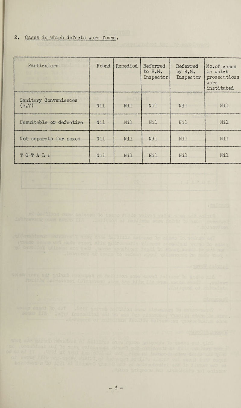 2. Cases in which defects were found Particulars Found Remedied Referred to H.M. Inspector Referred by H.M, Inspector No. of cases in which prosecutions were instituted Sanitary Conveniences (S.7) Nil Nil Nil Nil Nil Unsuitable or defective Nil Nil Nil Nil Nil Not separate for sexes Nil Nil Nil Nil Nil TOTAL; Nil Nil Nil Nil Nil
