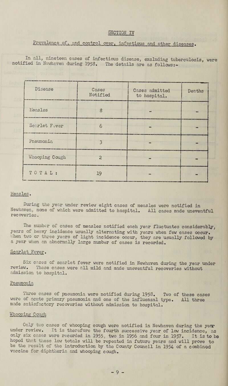 Prevalenc:e__of, and control over, infectious and other diseases. In all, nineteen cases of infectious disease, excluding tuberculosis, were notified in Nevhaven during 1958. The details are as follows Disease Cases Notified Cases admitted to hospital. } Deaths Measles S - - Scarlet Fever 6 - - Pneumonia 3 - - Whooping Cough 2 - - TOTAL: 19 - - Measles. During the year under review eight cases of measles were notified in Newhaven, none of which were admitted to hospital. All cases made uneventful recoveries. •J-he number of cases of measles notified each year fluctuates considerably, years of heavy incidence usually alternating with years when few cases occur, t.nen two or three years of light incidence occur, they are usually followed by a year when an abnormally large number of cases is recorded. Scarlet Fever. Six cases of scarlet fever were notified in Newhaven during the year under review. These cases were all mild and made uneventful recoveries without admission to hospital. Pneumonia Three cases of pneumonia were notified during 1958. Two of these cases were of acute primary pneumonia and one of the influenzal type. All three made satisfactory recoveries without admission to hospital. Whooping Cough Only two cases of whooping cough were notified in Newhaven during the year under review. it is therefore the fourth successive year of low incidence, as only six cases were recorded in 1955, two in 1956 and four in 1957. It is to be hoped that these low totals will be repeated in future years and will prove to be the result of the introduction by the County Council in 1954 of a combined vaccine for diphtheria and whooping cough.