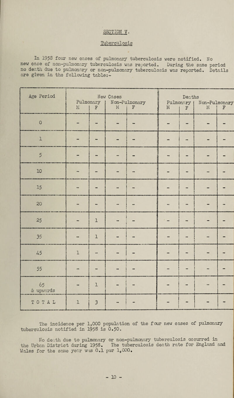 Tuberculosis In 1953 four new cases of pulmonary tuberculosis were notified. No new case of non-pulmonary tuberculosis was reported. During the same period no death due to pulmonary or non-pulmonary tuberculosis was reported. Details are given in the following table Age Period Pulmc M New >nary F Cases N on-Pl M ilmonary F Pulmc M Deat snary F hs Non-Pul M monary F 0 —  — - - - 1 - - - — mm - - - 5 - - - - - - - - 10 . _ - - - - - - 15 - - - - - - 20 - - .. - . . .. - - 25 - 1 - - 35 — 1 - { - - - - 45 1 - — - - - 55 - - ~ ' 1 - - - - - 65 & upwards 1 j - 1 - ! • TOTAL 1 - - j - “ - The incidence per 1,000 population of the fcur new cases of pulmonary tuberculosis notified in 1953 is 0.50. No death due to pulmonary or non-pulmonary tuberculosis occurred in the Urban District during 1958. The tuberculosis death rate for England and Wales for the same year was 0.1 per 1,000.