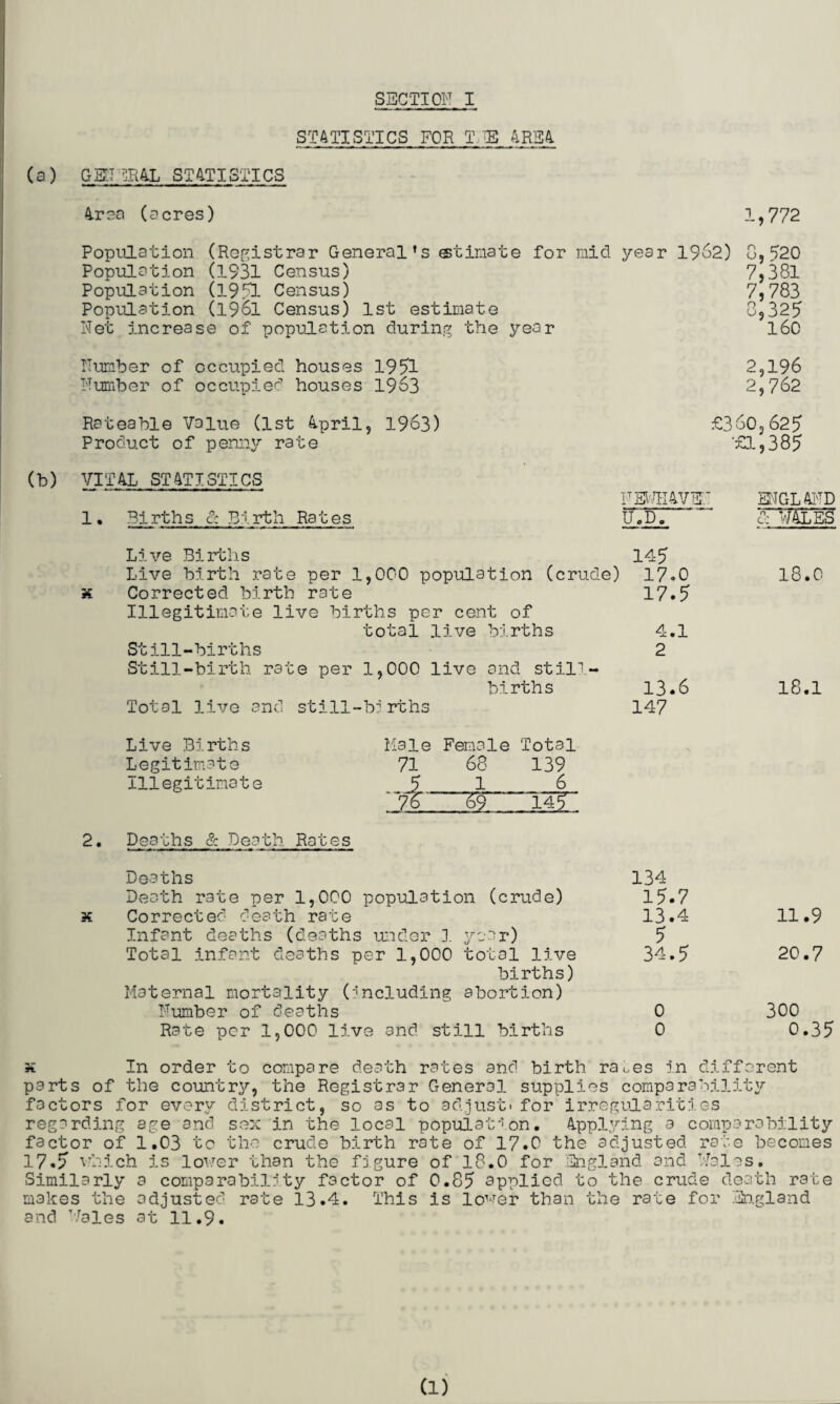 STATISTICS FOR T E AREA (a) GET TIRAL STATISTICS Area (acres) 1,772 Population (Registrar General’s estimate for mid year 1962) 8,920 Population (1931 Census) 7,381 Population (1991 Census) 7,783 Population (1961 Census) 1st estimate 0,329 Net increase of population during the year 160 Number of occupied houses 1991 2,196 Number of occupied houses 1963 2,762 Rateable Value (1st April, 1963) £360,629 Product of penny rate '£1,389 (b) VITAL STATISTICS 1 • Births cc Birth Rates NEWHAVEi ENGLAND U.D. dHlALES Live Births 149 Live birth rate per 1,000 population (crude) 17.0 x Corrected birth rate 17.9 Illegitimate live births per cent of total live births 4.1 Still-births 2 Still-birth rate per 1,000 live and still¬ births 13.6 Total live and still-b:rths 147 18.0 18.1 Live Births Hale Female Total Legitimate 71 68 139 Illegitimate 2. Deaths & Death Rates Deaths 134 Death rate per 1,000 population (crude) 19.7 x Corrected death rate 13.4 11.9 Infant deaths (deaths under 1 year) 9 Total infant deaths per 1,000 total live births) Maternal mortality (including abortion) 3 4.5 20.7 Number of deaths 0 300 Rate per 1,000 live and still births 0 0.35 x In order to compare death rates and birth raises in different parts of the country, the Registrar General supplies comparability factors for every district, so as to adjust*for irregularities regarding age and sex in the local population. Applying a comparability factor of 1.03 to the crude birth rate of 17.0 the adjusted rate becomes 17.9 vhich is lover than the figure of 18.0 for England and Vales. Similarly a comparability factor of 0.89 applied to the crude death rate makes the adjusted, rate 13.4. This is lover than the rate for England and Vales at 11.9. (1)