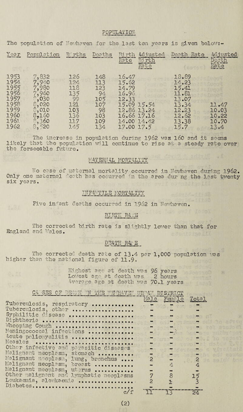 POPULATION likely The population of Hewhaven for the last ten years is given be lows- Y ea r Population B:' rths Deaths Bi rth Adjusted Death Rote Adjusted Rate Bi rt h Death Rate Rate 1953 7,832 126 148 16.47 3.8.89 1954 7,940 124 113 15.62 14.23 1955 7,980 118 123 14.79 15.41 1956 7,960 ,030 135 94 16.96 11.81 1957 99 105 12.33 13.07 1958 0,020 121 107 15.09 15.54 13.34 11.47 1959 8,010 103 98 12.86 13.24 12.23 10.03 I960 8,160 136 103 16.66 17.16 12.62 10.22 1961 8,360 117 109 14.00 14.42 13.38 10.70 1962 8, 520 145 134 17.00 17.5 15.7 13.4 The increase in population during 1962 was : 160 and it seems populi the forseeable future. over MATERIAL MORTALITY ho case of maternal mortality occurred in Newhaven during 1962. Only one maternal death has occurred in the area during the last twenty six years. INFANTILE MORTALITY Five infant deaths occurred in 1962 in Newhaven. BIRTH RATE The corrected birth rate is slightly lower than that for England and Males. DEATH RAi'S The higher than corrected death rate of 13.4 per 1,000 population was the national figure of 11.9. Highest ago at death was 96 years Lowest ago at death was 2 hours Average age at death was 70.1 years CA' -SES OF DEATH Hi THE T’75fTOTEM UiPAT Tuberculosis, respiratory.. Tuberculosis, other ... Syphilitic disease .... Diphtheria ...... Whooping Cough ..... Meningococcal infections .. Acute poliomyelitis ... Measles .... Other infective and parasitic diseases Malignant neoplasm, stomach ... Malignant neoplasm, lung, bronchus .... Malignant neoplasm, breast .. Malignant neoplasm, uterus .. Other malignant and lymphatic neoplasms Leukaemia, aleukiaemia .. Diabetes............. « c/f Tr _DISTRICT Male Female 7 2 4 8 1 Total 2 4 15 3 13 24