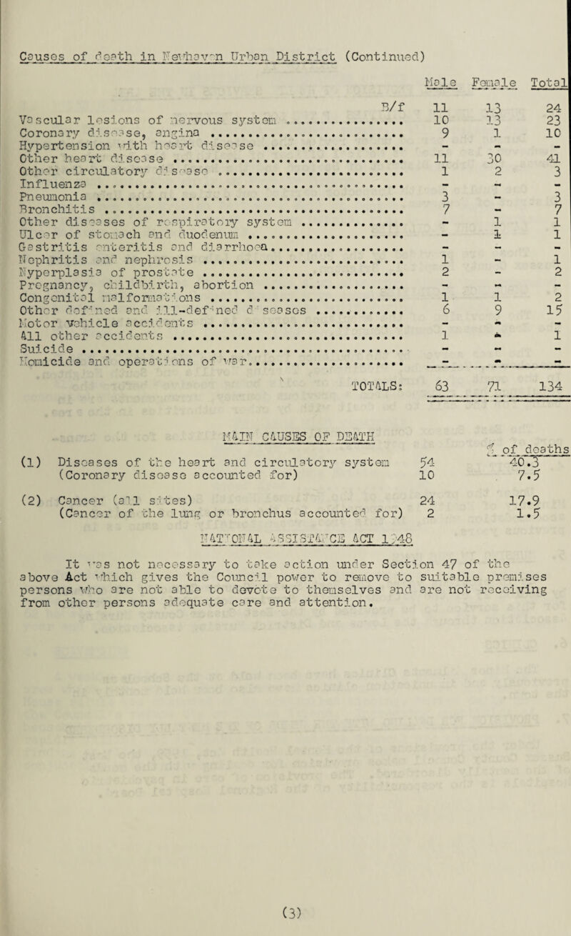 Vascular lesions of nervous system Coronary disease, angina . Hypertension ■'ritii heart disease Other heart disease ... Other circulatory disease ..... Influenza ... Pneumonia .0.0.000.0000.0.000.0 Bronchitis ... 0000 Other diseases of respiratory system Ulcer of stomach and duodenum ...o.. Gastritis enteritis and diarrhoea... Nephritis and nephrosis ... hyperplasia of prostate... Pregnancy, childbirth, abortion . Congenital malformations .. Other defined and ill-defined d seasos Motor vehicle accidents .. All other accidents .. Suicide . Homicide and operations of war.. B/f OOPOO##*« oo®oooo*» e ©•••<>©••« TOTALS; Male Female Total 11 13 24 10 13 23 9 1 10 11 30 41 1 2 3 3 mm 3 7 - 7 - 1 1 - 1 1 1 1 2 - 2 1 1 2 6 9 15 1 0* mm m 1 63 J71 _ _ 134 (1) (2) MAIN CAUSES OF DEATH Diseases of the heart and circulatory system (Coronary disease accounted for) Cancer (all s:>tes) (Cancer of the lung or bronchus accounted for) IT &TT0NAL ASSISTANCE ACT 1 ;48 f) of deaths 54 40.3 10 7.5 24 17.9 2 1.5 on 47 of the suitable premises persons who are not able to devote to themselves and are not receiving from other persons adequate care and attention. (3)