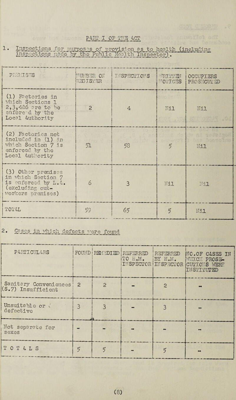 1• Inspections for purposes of provision as to hea1th (including 2£sp^tjUpn s. up de by ' th o Publ i c Ho a 1 tiT Inspector). PP.11 'ISPS NUM333R ON REGISTER INSPECTIONS WRITTEN NOTICES OCCUPIERS PROSECUTED (1) Factories in which Sections 1 293?4o:6 ere to he enforced by the Local Authority 2 4 Nil Nil (2) Factories not included in (1) in which Section 7 is enforced by the Local Authority 51 58 5 Nil (3) Other premises in which Section 7 is enforced by L.A. (excluding out¬ workers premises) 6 3 Nil Nil TOTAL 59 65 5 Nil 2. Cases in which defects -ere found PARTICULARS 3 a ' i —‘ REN EDI ED _ .... REFERRED TO ELM. INSPECTOR REFERRED BY ELM. INSPECTOR NO.OF CASES IN WHICH PROSE¬ CUTIONS WERE INSTITUTED Sanitary Conveniences (S.7) Insufficient 2 r 2 2 Unsuitable or J defective 3 —--A 3 S. - mm . . 3 Not separate for sexes mm TOTALS 5 _m _ 5 -- - r 5