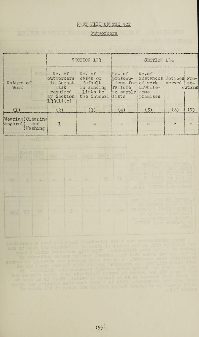 Outworkers SJ ! ACTION 133 SECTION 134 No. of No. of No. of No .of outworkers cases of prosecu- instances Notices Pro- Nature of in August default tions for of work served se- work list in sending fa?lure unwhole- cutLonsl required lists to to supply some by Section 133(1)(c) the Council - lists promises (1). (2) (3) (4) (5.) .... (6).. (7) ■ r Woo ring) Cleaning 3pparel) and 1 M - - ■A - ) Washing 1