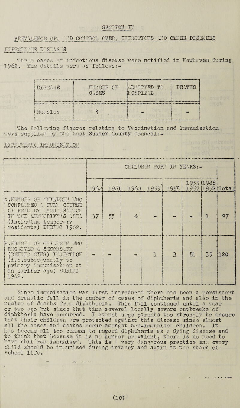 PREVALENCE OF,. _AID CONTROL OVER, INFECTIOUS AND OTHER DISEASES INFECT!CTJS DISHES IS Throe cases of infectious disease were notified in Newhaven during 1962* The details were as follows:- DISEASE NUMBER OF ADMITTED TO DEATHS . _ ' ■ CASES HOSPITAL — iMoa sles f 3 - The following figures relating to Vaccination and Immunisation were supplied by the East Sussex County Council?- DIPHTHERIC IMMUNISATION | I i CHILDREN BORN IN YEARS?- i Total i • 1962 — i 1961 I960 1959 1958 1953' 1917 1948 1952 r ■*r t H A .NUMBER OF CHILDREN WHO \ CCMFL RED A FULL COURSE 0F PFJK . RY mm.'ISr.TION IN THE AUTHORITY'S '.REA (Including temporary reside nt s) DTJRT . 0 1962. 37 55 .... . . 4 - - - 1 ! f 97 j 1 i !B .NUMBER OF CHILDK1T WHO \ RECEIVED A SECONDARY (RSINFO: CING) INJECTION j - (i. e. subs O' uently to primary immunisation at ! an earlier age) DURING 1962. i 1 | i s i 1 3 _ 81 35 120 Since immunisation was first introduced there has been a persistent and dramatic fall in the number of cases of diphtheria and also in the number of deaths from diphtheria. This fall continued until a year or two ago but since that time several locally severe outbreaks of diphtheria have occurred. I cannot urge parents too strongly to ensure that their children are protected against this disease since almost all the cases and deaths occur amongst non-immunised. children. It has become all too common to regard diphtheria as a dying disease and to think that because it is no longer prevalent7 there is no need to have children immunised. This is a very dangerous practice and every child should be immunised during infancy and again at the start of school life.