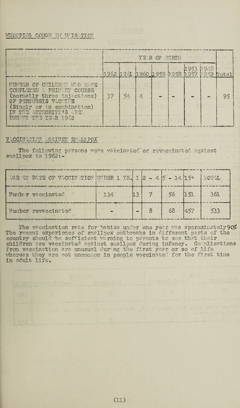 WHOOPING COUGH Til UFISdTION YE .R OF B IRTK 1962 1961 I960,, ;L959 im.. 1953 122. 9-10 1952 Total NUMBER OF CIIILDR :t WHO HdVE COMPLETED d PRIM ,RY COURSE (normally three injectjons) OF PERTUSSIS ViCOIME (Singly or in combination) IN THE dUTKORITY1S dREd DURING THE YEdR 1962 37 74 A 95 VdCCINdTIOff .GAINST SMALLPOX The following persons were vaccinated' or revaccinated against smallpox in 1962°, - dGE dT Dd TE OF VdCCIN ■TION UNDER 1 YR. 1 2-4 - -*— 5 - 14 - • 1 15+ TOTdL Nunb> r va c cina t ed 134 13 7 56 151 361 Number revaccinated - - 8 68 457 533 The vaccination rate for habies under one year was approximately 9 C$ The recent experience of smallpox outbreaks in different parts of the country should be sufficient warning to parents to see that their children are vaccinated against smallpox during infancy. Complications from vaccination are unusual during the first year or so of life whereas they are not uncommon in people vaccinated for the first tine in adult life.