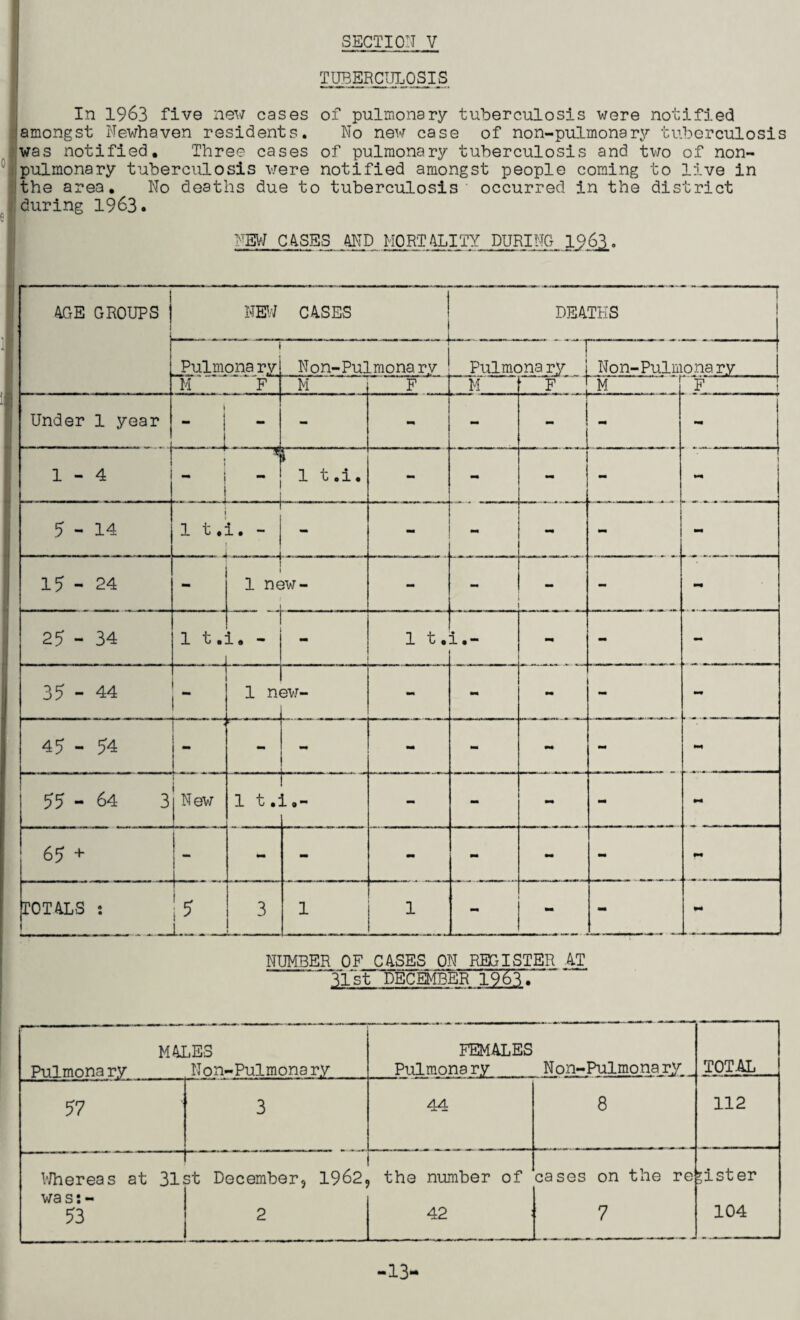 TUBERCULOSIS In 1963 five new cases of pulmonary tuberculosis were notified amongst Newhaven residents. No new case of non-pulmonary tuberculosis was notified. Three cases of pulmonary tuberculosis and two of non- pulmona ry tuberculosis were notified amongst people coming to live in the area. No deaths due to tuberculosis occurred in the district during 1963. NEW CASES AND MORTALITY DURING . AGE GROUPS j 1 NEW CASES DEATHS Pulmonary Non-Pulmona ry 1 Pulmona ry Non-Pulmona ry M F M F M . F I M F Under 1 year j t - - - MM - mrn 1-4 i _ i 1 t.i. - - - - ) ! 5-14 1 t. i. - - - - - - 15-24 i 1 new- - _ - - mm 2 5 - 34 1 t. r i. - 1 t. • 1.- - - 35 - 44 “ 1 n aw- - - M MM - 45 - 54 - - - MM mm mm 55 - 64 3 New It.: L.- mm - - mm 65 + - - - - - mm mm TOTALS : l !? _— 3 1 1 - - - mm NUMBER OF CASES ON REGISTER AT ' list decmbeTT9^T.~ MALES Pulmona ry . Non-Pulmona ry FEMALES Pulmonary Non-Pulmonary , TOTAL 57 3 44 8 112 Whereas at 31 was:- 53 st December, 1962. 2 the number of 42 cases on the re 7 lister 104