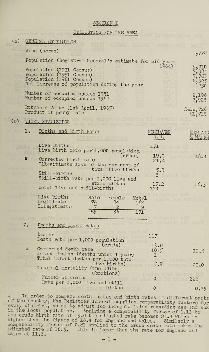 STATISTICS FOR THE AREA (a) GENERAL STATISTICS Area (acres) Population (Registrar General*s estimate for mid year 1964) Population (1931 Census) Population (1951 Census) Population (1961 Census) Net increase of population during the year Number of occupied houses 1951 Number of occupied houses 1964 Rateable Value (1st April, 1965) Product of penny rate (b) VITAL STATISTICS 1. X Births and Birth Rates NEWHAVEN U. Do Live Births Live birth rate per; 1,000 population (crude) Corrected birth rate Illegitimate live births per cent of total live births Still-births Still-birth rate per 1,000 live and still births Total live and still-births 171 19.0 21.4 5.3 3 17.2 174 Live births Legitimate Illegitimate Male Female Total 78 84 162 _7_2_9 85 171 1,772 9,010 7,381 7,783 8,325 230 2,196 2,925 £412,726 £1,715 ENGLAND & WALES 18.4 16.3 2• Deaths and Death Rates Deaths ppy Death rate per 1,000 population (crude) 13.0 Corrected death rate 10.5 Infant deaths (deaths under 1 year) 1* Total infant deaths per 1,000 total live births) 5,Q Maternal mortality (including abortions) Number of deaths 0 Rate per 1,000 live and still births 0 11 • o 20.0 226 0.25 x In order to compare death rates and birth rates in different parts of tne country, the Registrar General supplies comparability factors for every district, so as to adjust for irregularities regarding age and sex ?.n the local population. Applying a comparability factor of 1.13 to '■no crude birth rate of 19.0 the adjusted rate becomes 21.4 which is higner than uhe figure of 18.4 for England and Wales. Similarly a comparability factor of 0„8l applied to the crude death rate makes the adjusted rate of 10.5. This is lower than the rate for England and Wales at 11.3. *• 1 —