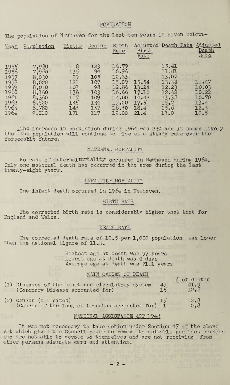 POPULATION The population of Newhaven for the last ten years is given below:- Year Peculation Births Deaths Birth Adjust ed' Death Rate Adjust Rate Birth Death Rate Rat o 195? 7,980 118 123 14,79 15.41 1956 7,960 135 94 16.96 11.81 1957 8,030 99 105 12.33« 13.07 1953 8,020 121 107 15.09 15.54 13.34 11.47 1959 8,010 103 98 : 12,86 13.24 12.23 10.03 I960 8,l60 136 103 16.66 17.16 12.62 10.22 1961 8,360 117 109 14.00 14.42 13.38 10.70 1962 8,520 14-5 134 17.00 17.5 15.7 13.4 1963 8,780 143 137 16.30 18.4 15.6 12.3 1964 9,010 171 117 19.00 21.4 13.0 10.5 *.Ihe increase in population during 1964 was 230 and it seems likely that the population will continue to rise at a steady rate over the forseeable future. MATERNAL MORTALITY No case of maternal mortality- occurred in Newhaven during 1964, Only one maternal death has occurred in the area during the last twenty-eight years. INFANTILE MORTALITY One infant death occurred in 1964 in Newhaven. BIRTH RATE The corrected birth rate is considerably higher that that for England and Wales. DEATH RATE The corrected death rate of 10.5 pen 1,000 population was lower than the national figure of 11.3. Highest age at death was 97 years Lowest age at death was 4 days Average age at death was 71.1 years MAIN CAUSES OF DEATH (1) Diseases of the heart and circulatory system 49 (Coronary Disease accounted for) 15 (2) Cancer (all sites) 15 (Cancer of the lung or bronchus accounted for) 1 NATIONAL ASSISTANCE ACT 1948 It was not necessary to take action under Section 47 of the above Act which gives the Council power to remove to suitable premises persons wfa10 are not able to devote to themselves and are not receiving from other persons adequate care and attention. % of deaths 41.9 12.8 12.8 0,8