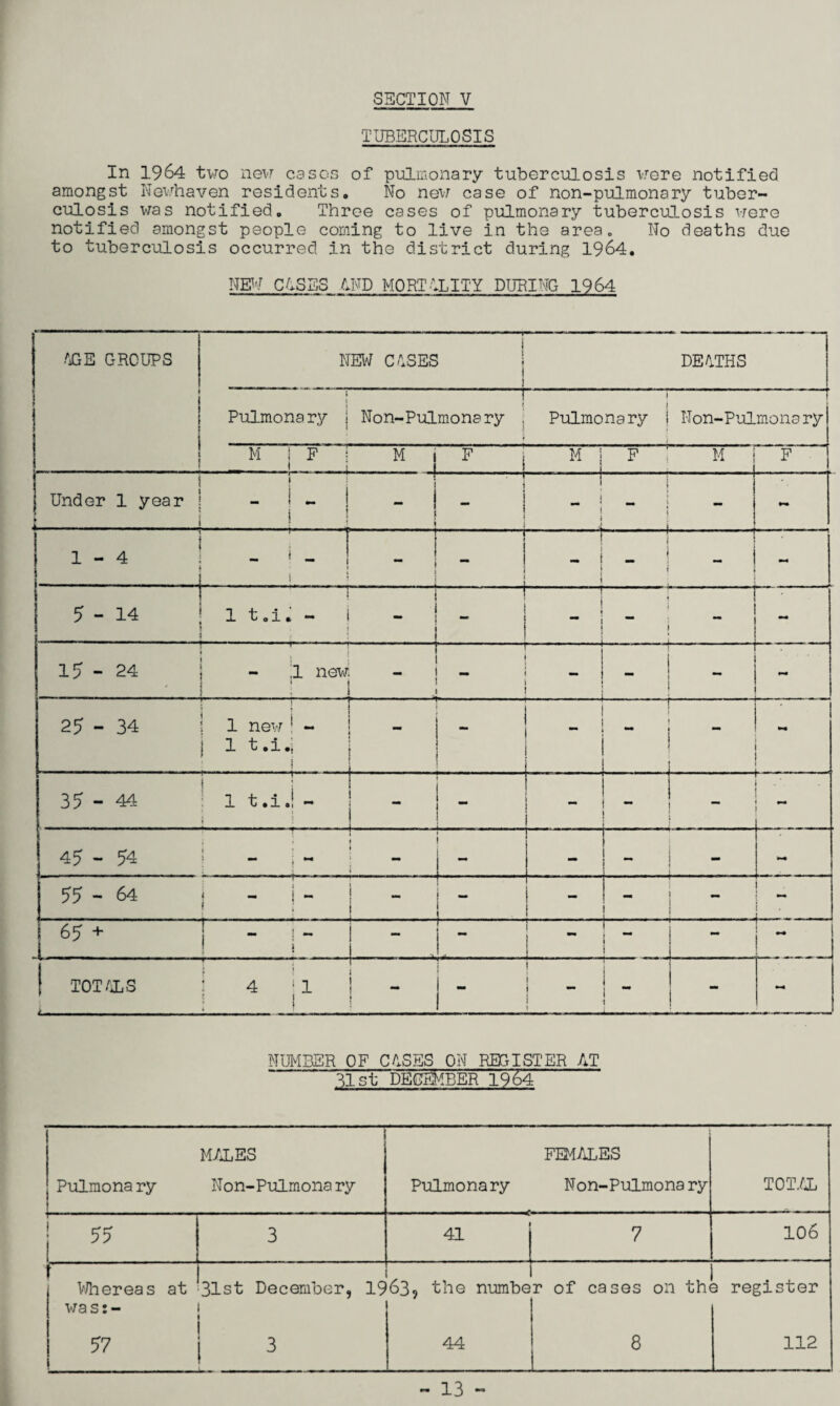 TUBERCULOSIS In 1964 two new cases of pulmonary tuberculosis were notified amongst Newhaven residents. No new case of non-pulmonary tuber¬ culosis was notified. Three cases of pulmonary tuberculosis were notified amongst people coming to live in the area. No deaths due to tuberculosis occurred in the district during 1964. NEW CASES AND MORTALITY DURING 1964 AGE GROUPS i 1 i i NEW CASES 1 DEATHS 1 j i r » | Pulmonary ] Non-Pulmonary , » j j Pulmonary i Non-Pulmonary M 1 F t j M F M F M F Under 1 year '1 i \ mm | mm i - j - ' i j „ i ! i . J - mm 1 H 1 - •- 1 1 ! | _i_ _ ! ! - 5-14 -1 t 1 t.i. - 1 - | - i J j — • H vn, 1 ro ---j-1- L i i ,1 new. - 1 - ! 1 ! - mm 25 - 34 _ i 1 new i - | 1 t.i.j — - ! - 1 1 . . j . . , “ mm 35-44 . . I 1 t.i.! - i t _ — 1 j 45 - 54 I t , * i - mm 55 - 64 ; j - 1 _ ! . . . ■ . . .... . - ; - - 65+ | - j 1 I  | - i i TOTALS : 4 ■ 1 __! ! 1 _ l - - mm NUMBER OF CASES ON REGISTER AT ~ list DECEMBER 1964 Pulmona ry j MALES Non-Pulmona ry Pulmonary FEMALES Non-Pulmona ry TOTAL 3 41 7 106 t Whereas at wa s: - 57 31st December, 19 1 3 63, the numbe 44 r of cases on th< 8 a register 112