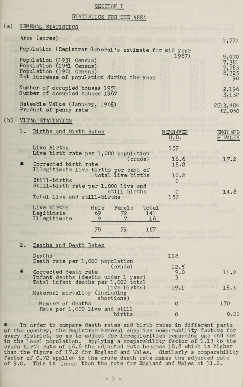 STATISTICS FOR THE AREA (a) GENERAL STATISTICS Area (acres) Population (Registrar General’s estimate for Population (1931 Census) Population (1951 Census) Population (1961 Census) Net increase of population during the year mid year 1967) Number of occupied houses 1951 Number of occupied houses 1967 Rateable Value (January, 1968) Product of penny rate (b) VITAL STATISTICS 1. Births and Birth Rates NEWHAVEN U.D. Live Births 157 Live birth rate per 1,000 population (crude) 16.6 Corrected birth rate 18.8 Illegitimate live births per cent of total live births 10.2 Still-births 0 Still-birth rate per 1,000 live and still births 0 Total live and still-births 157 Live births Male Female Total Legitimate 69 72 141 Illegitimate 9 7 16 78 79 157 Deaths and Death Rates Deaths 118 Death rate per 1,000 population (crude) 12.5 * Corrected death rate 9.0 Infant deaths (deaths under 1 year) 3 Total infant deaths per 1,000 total live births) 19.1 Maternal mortality (including abortions) Number of deaths 0 Rate per 1,000 live and still births 0 1,772 9,470 7,381 7,783 8,325 90 2,196 3,132 £513,484 £2,050 ENGL AND & WALES 17.2 14.8 11.2 18.3 170 0.20 x In order to compare death rates and birth rates in different parts of the country, the Registrar General supplies comparability factors for every district, so as to adjust for irregularities regarding age and sex in the local population. Applying a comparability factor of 1.13 to the crude birth rate of l6.6 the adjusted rate becomes 18.8 which is higher than the figure of 17.2 for England and Wales. Similarly a comparability factor of 0.72 applied to the crude death rate makes the adjusted rate of 9.0. This is lower than the rate for England and Wales at 11.2. 1