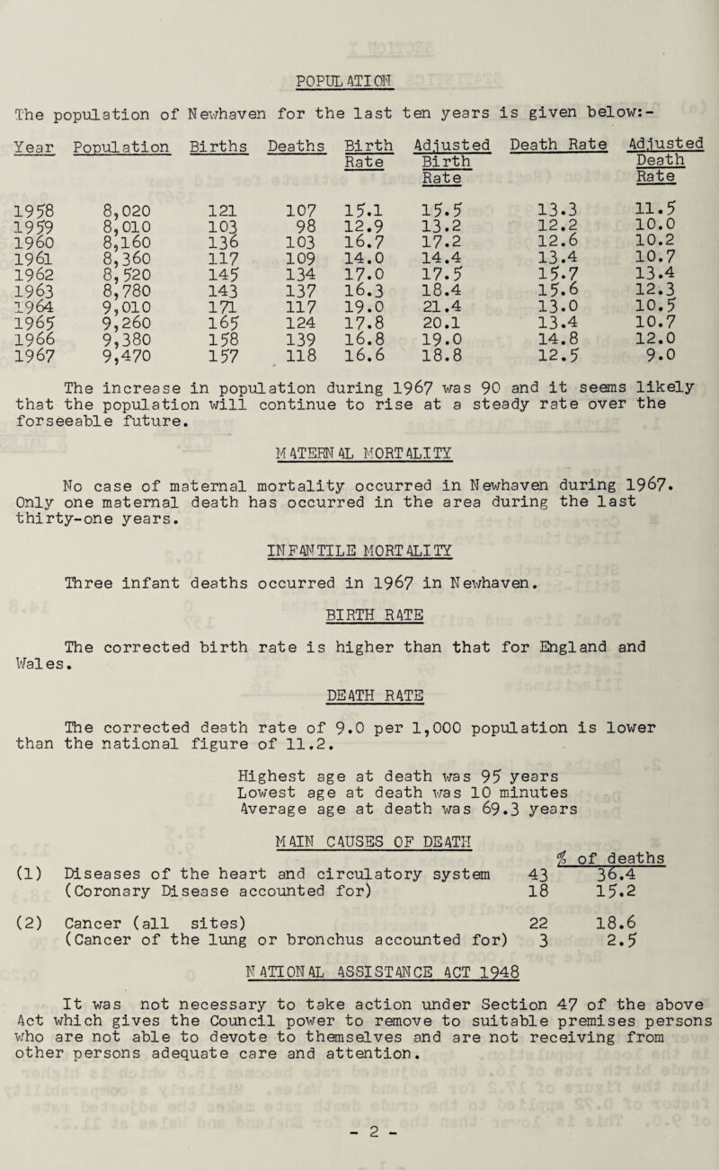 POPULATI ON The population of Newhaven for the last ten years is given below:- Year Ponulation Births Deaths Birth Rate Adjusted Birth Rate Death Rate Adjusted Death Rate 1958 8,020 121 107 15.1 15.5 13.3 11.5 1959 8,010 103 98 12.9 13.2 12.2 10.0 I960 8,160 136 103 16.7 17.2 12.6 10.2 1961 8,360 117 109 14.0 14.4 13.4 10.7 1962 8,520 145 134 17.0 17.5 15.7 13.4 1963 8,780 143 137 16.3 18.4 15.6 12.3 1964 9,010 171 117 19.0 21.4 13.0 10.5 1965 9,260 165 124 17.8 20.1 13.4 10.7 1966 9,380 158 139 l6.8 19.0 14.8 12.0 1967 9,470 157 118 16.6 18.8 12.5 9.0 The increase in population during 1967 was 90 and it seems likely that the population will forseeable future. continue to rise at a steady rate over the MATERNAL MORTALITY No case of maternal mortality occurred in Newhaven during 1967. Only one maternal death has occurred in the area during the last thirty-one years. INFANTILE MORTALITY Three infant deaths occurred in 1967 in Newhaven. BIRTH RATE The corrected birth rate is higher than that for England and Wales. DEATH RATE The corrected death rate of 9.0 per 1,000 population is lower than the national figure of 11.2. Highest age at death was 95 years Lowest age at death was 10 minutes Average age at death was 69.3 years (1) (2) MAIN CAUSES OF DEATH Diseases of the heart and circulatory system (Coronary Disease accounted for) Cancer (all sites) (Cancer of the lung or bronchus accounted for) % of deaths 43 36.4 18 15.2 22 18.6 3 2.5 NATIONAL ASSISTANCE ACT 1948 It was not necessary to take action under Section 47 of the above Act which gives the Council power to remove to suitable premises persons who are not able to devote to themselves and are not receiving from other persons adequate care and attention.
